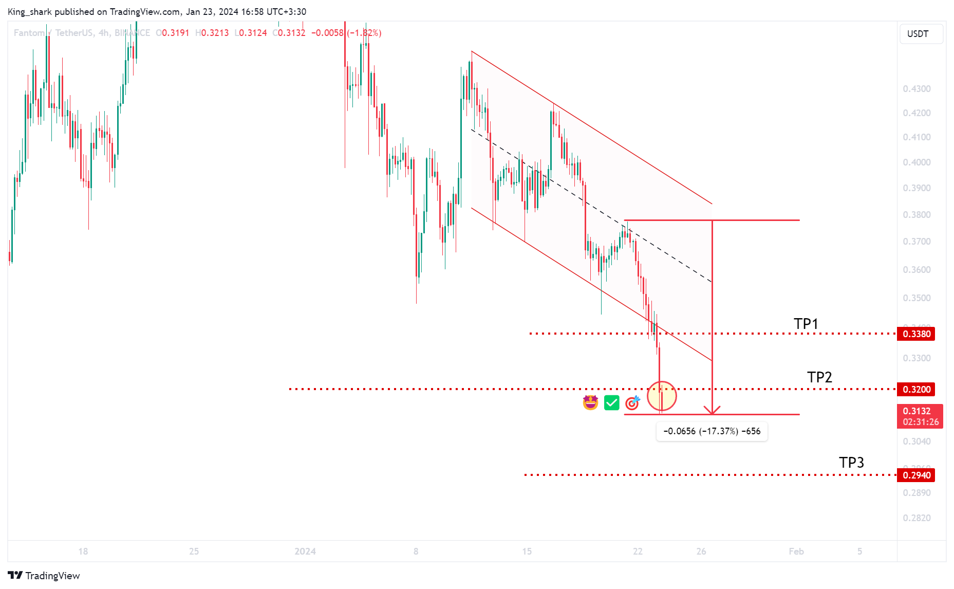 BINANCE:FTMUSDT Chart Image by King_shark