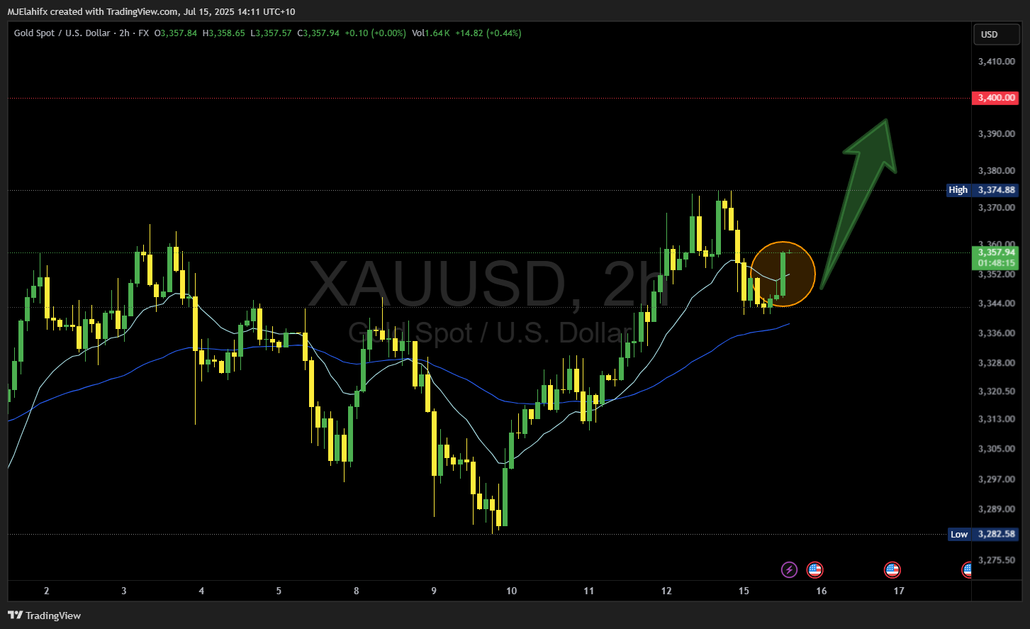 FX:XAUUSD Chart Image by MJElahifx