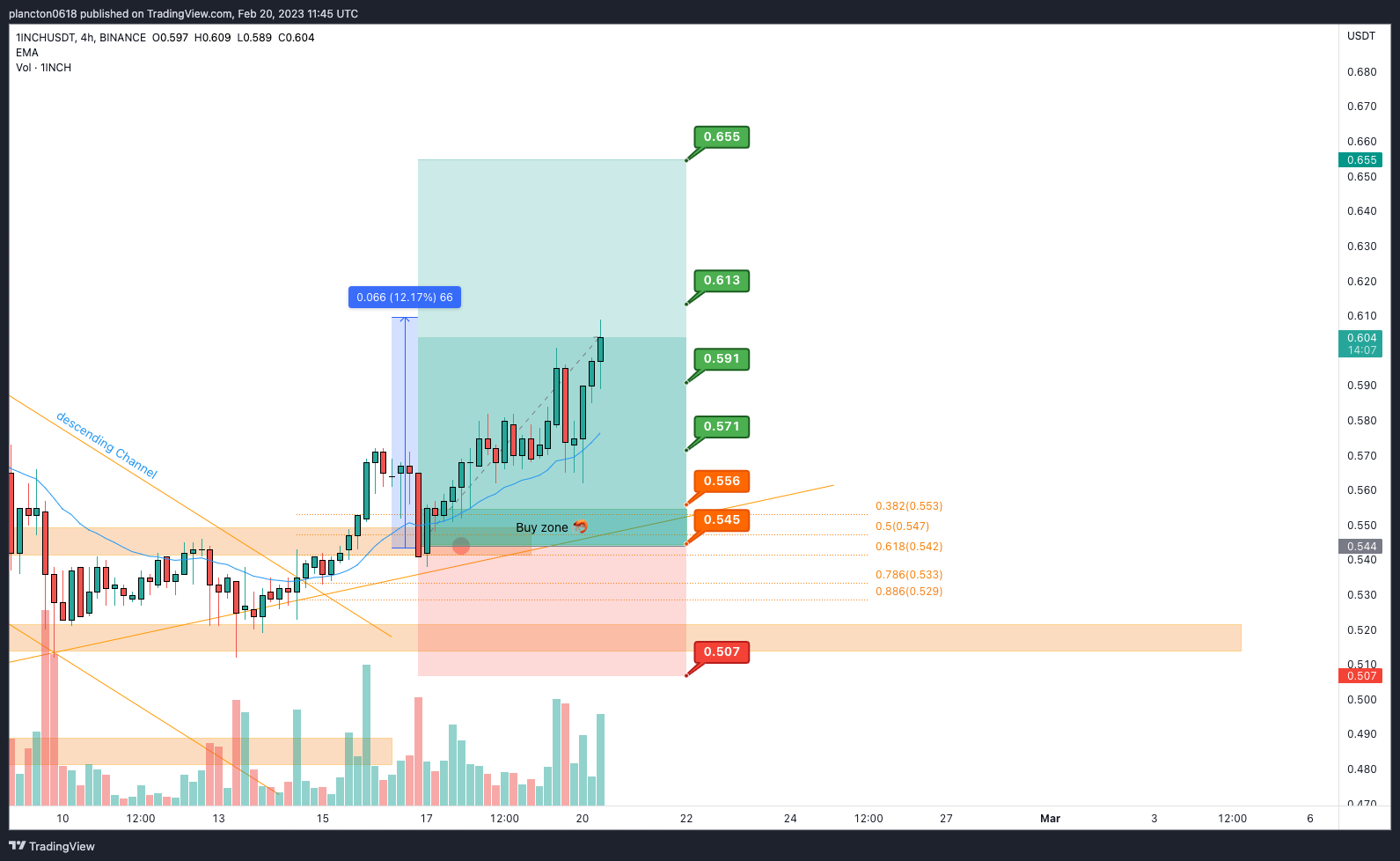 BINANCE:1INCHUSDT Chart Image by InkyGrip