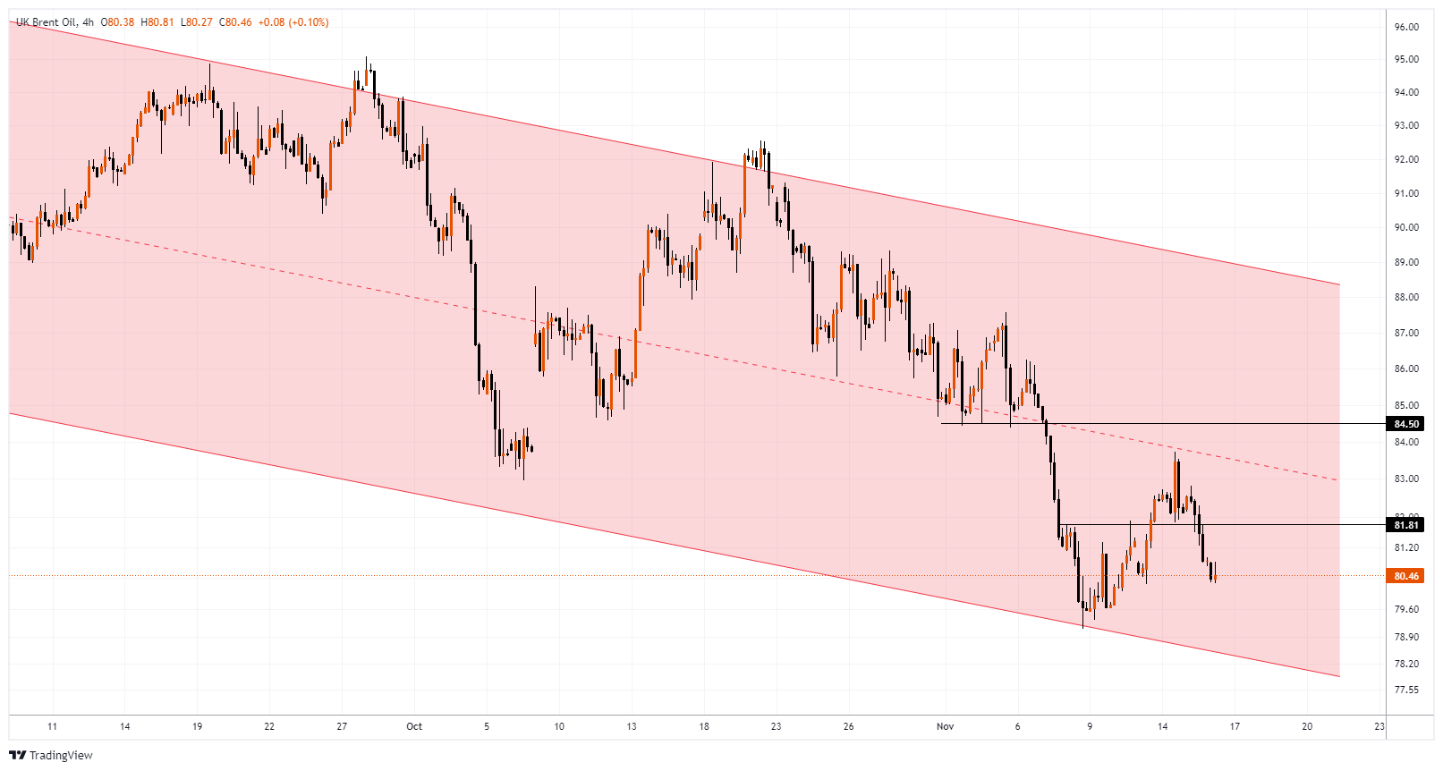 XBRUSD Chart Image