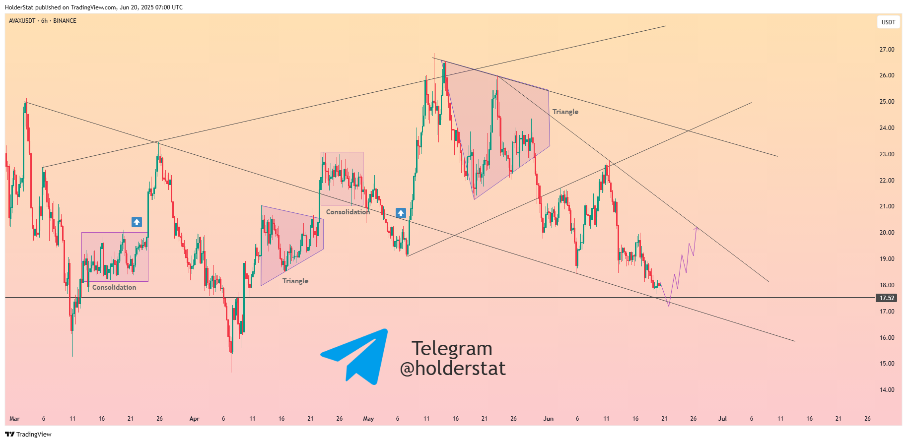BINANCE:AVAXUSDT Chart Image by HolderStat
