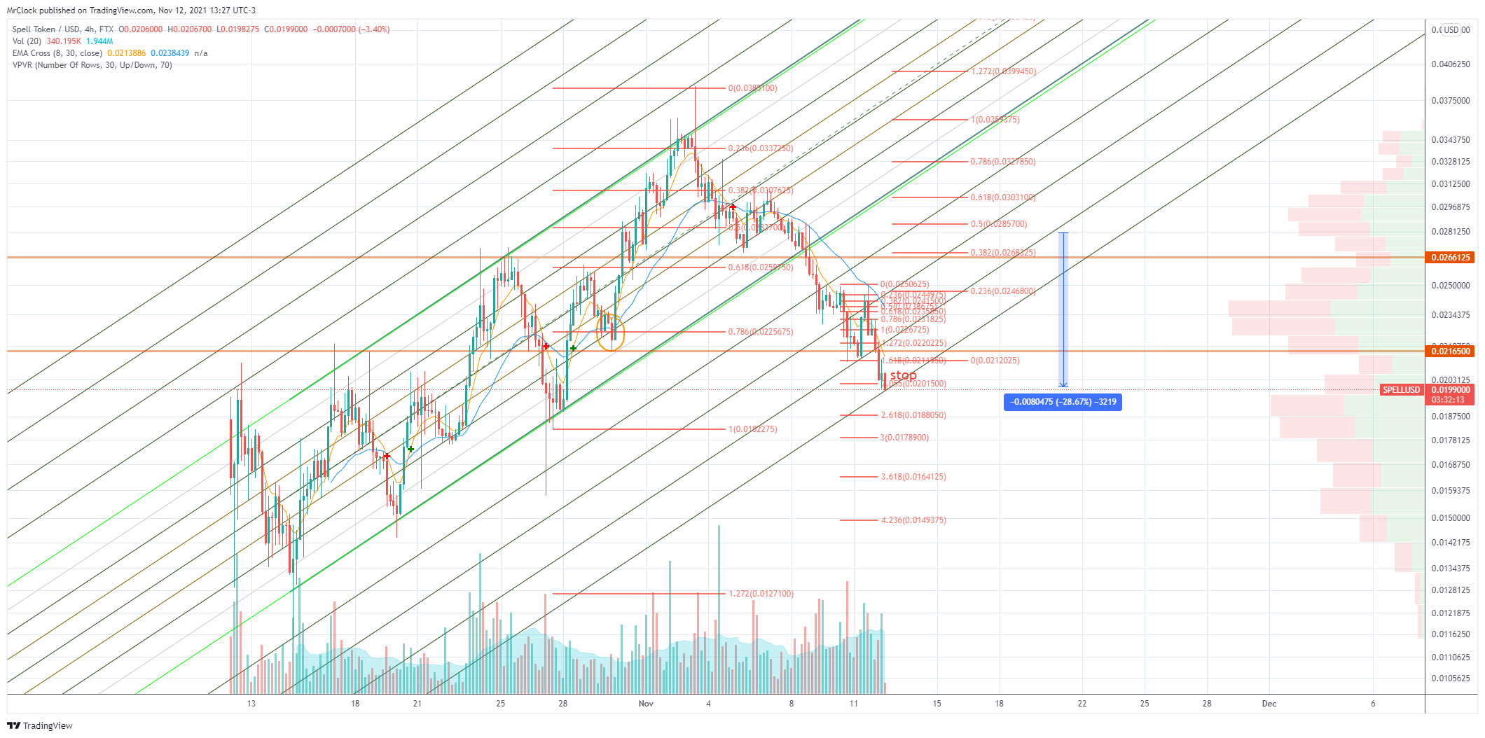 FTX:SPELLUSD Chart Image by MrClock