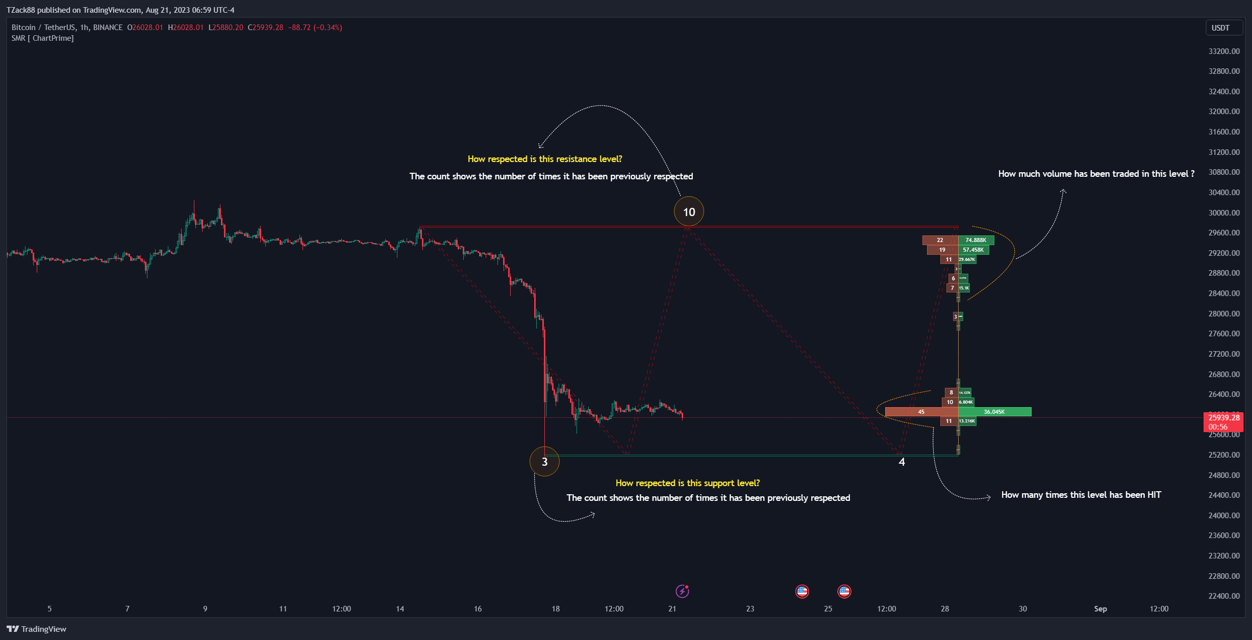 BINANCE:BTCUSDT Chart Image by TZack88