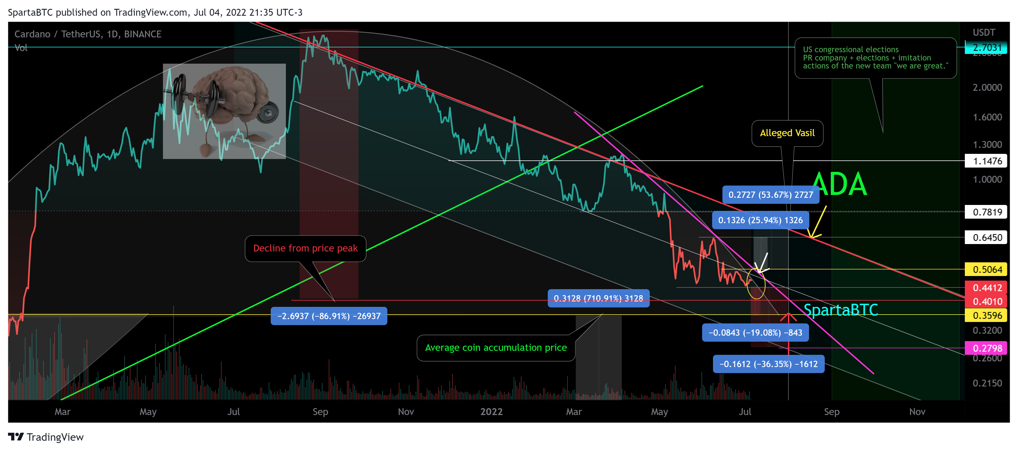 BINANCE:ADAUSDT Chart Image by SpartaBTC