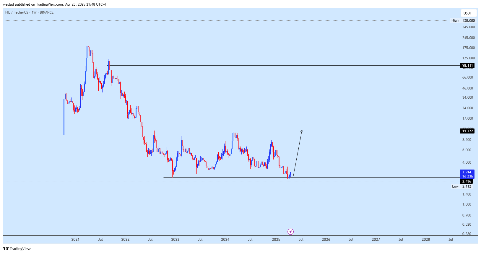 BINANCE:FILUSDT Chart Image by weslad