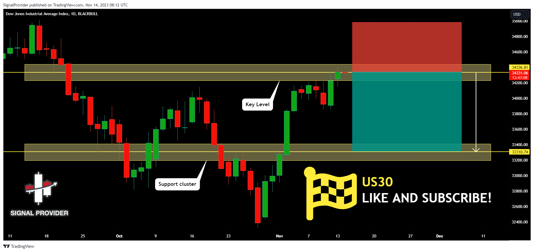 BLACKBULL:US30 Chart Image by SignalProvider