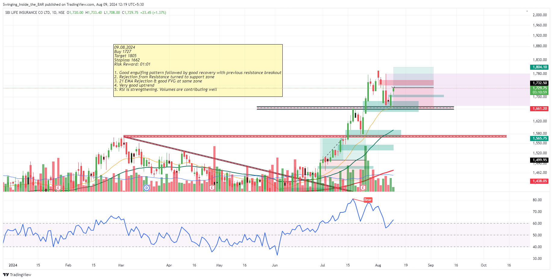NSE:SBILIFE Chart Image by Swinging_Inside_the_BAR