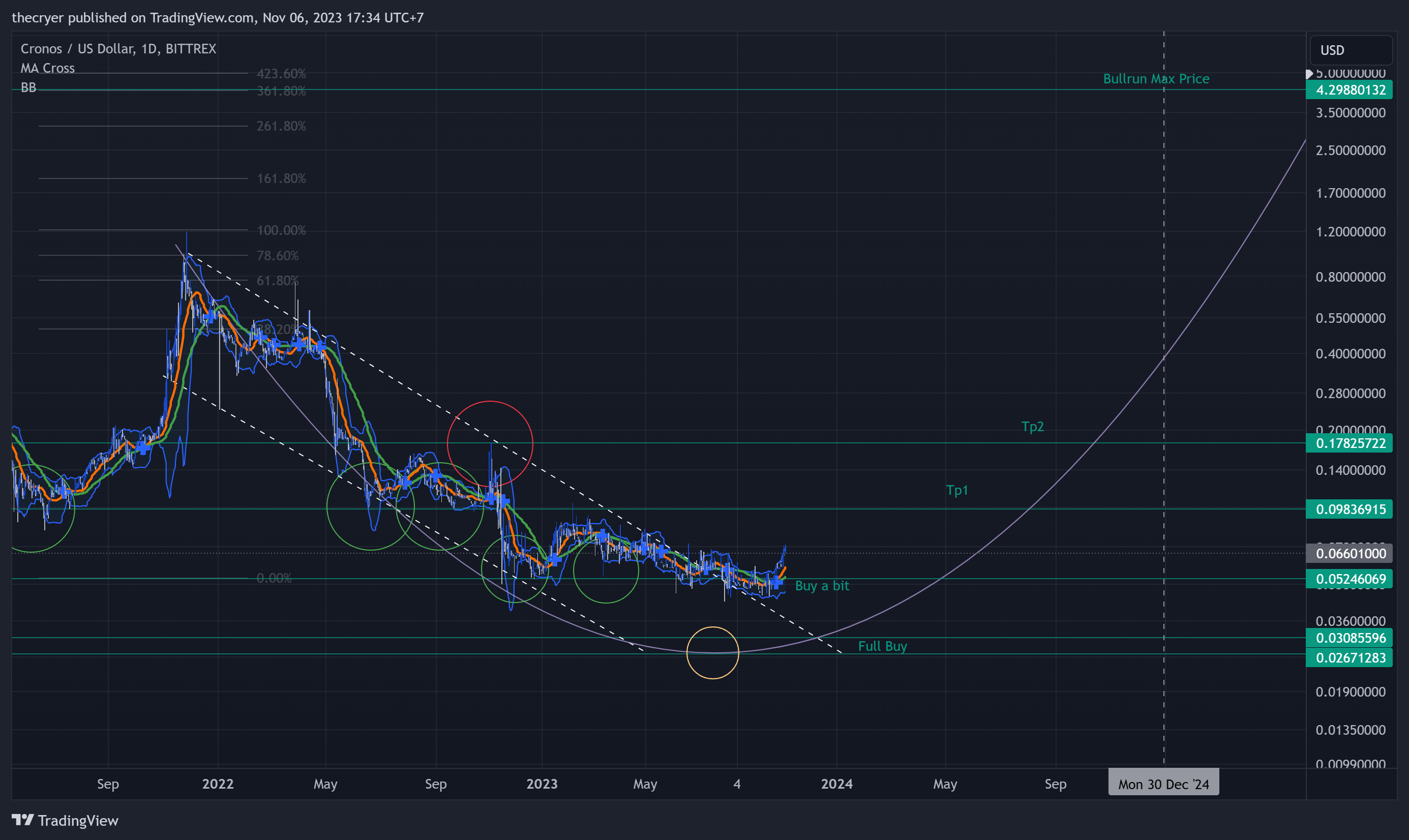BITTREX:CROUSD Chart Image by thecryer