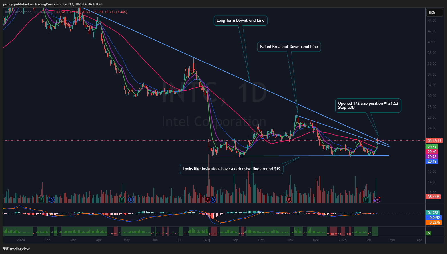 NASDAQ:INTC Chart Image by jaxdog