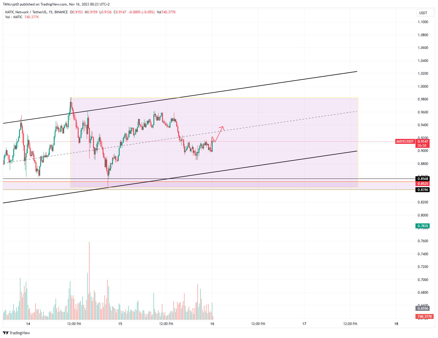 BINANCE:MATICUSDT Chart Image by TANcrypt0