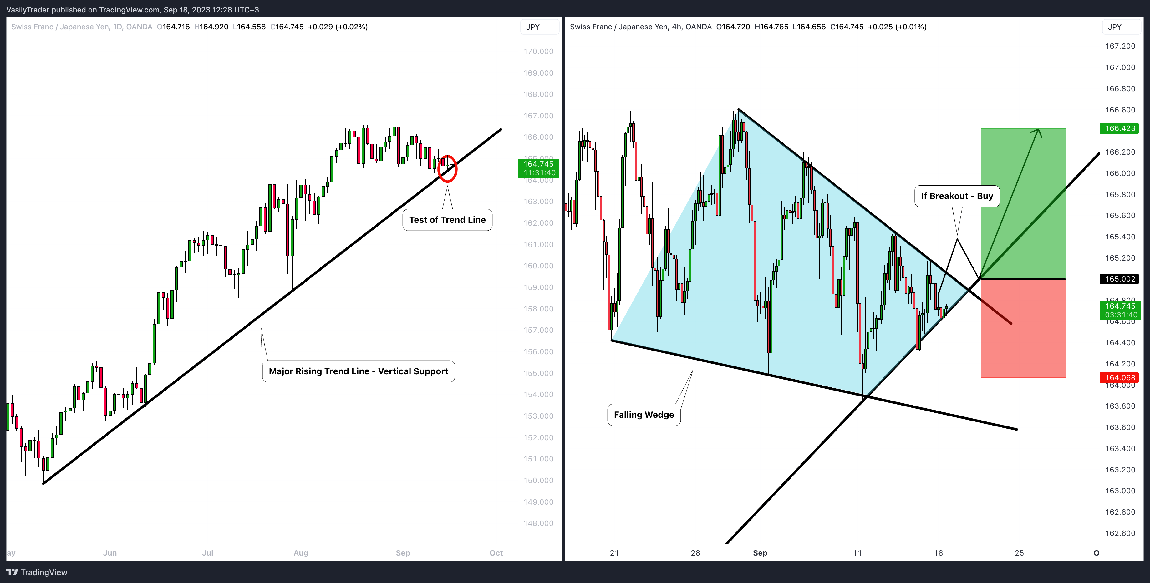 OANDA:CHFJPY Chart Image by VasilyTrader