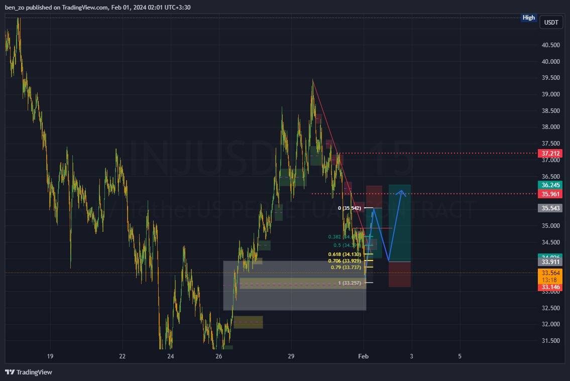BINANCE:INJUSDT.P Chart Image by ben_zo