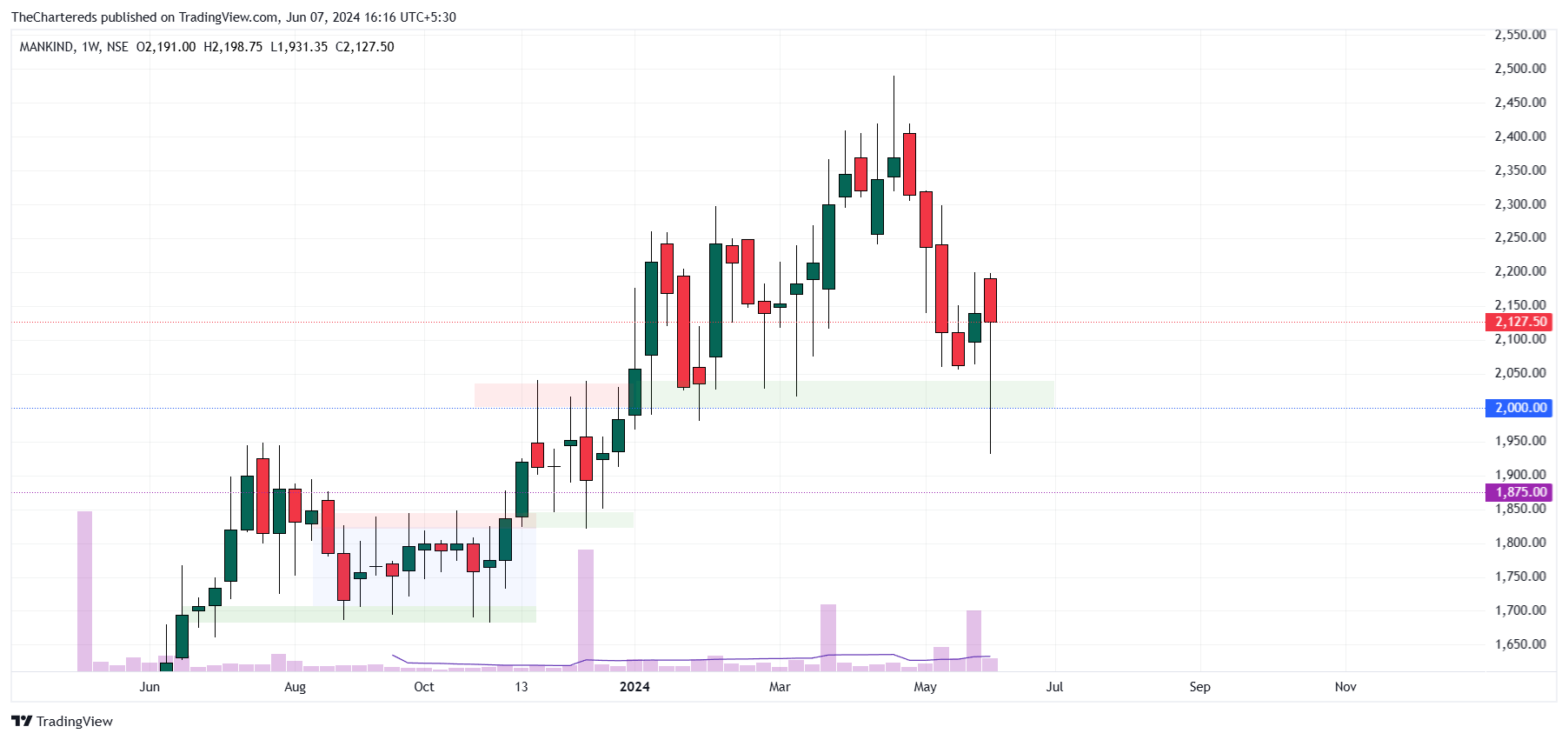 NSE:MANKIND Chart Image by TheChartereds