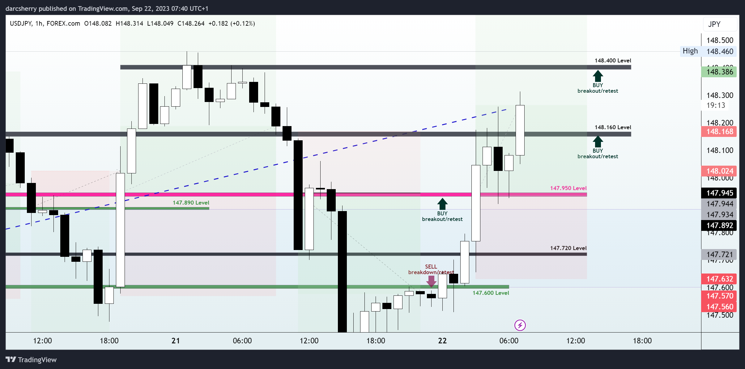 FOREXCOM:USDJPY Chart Image by darcsherry