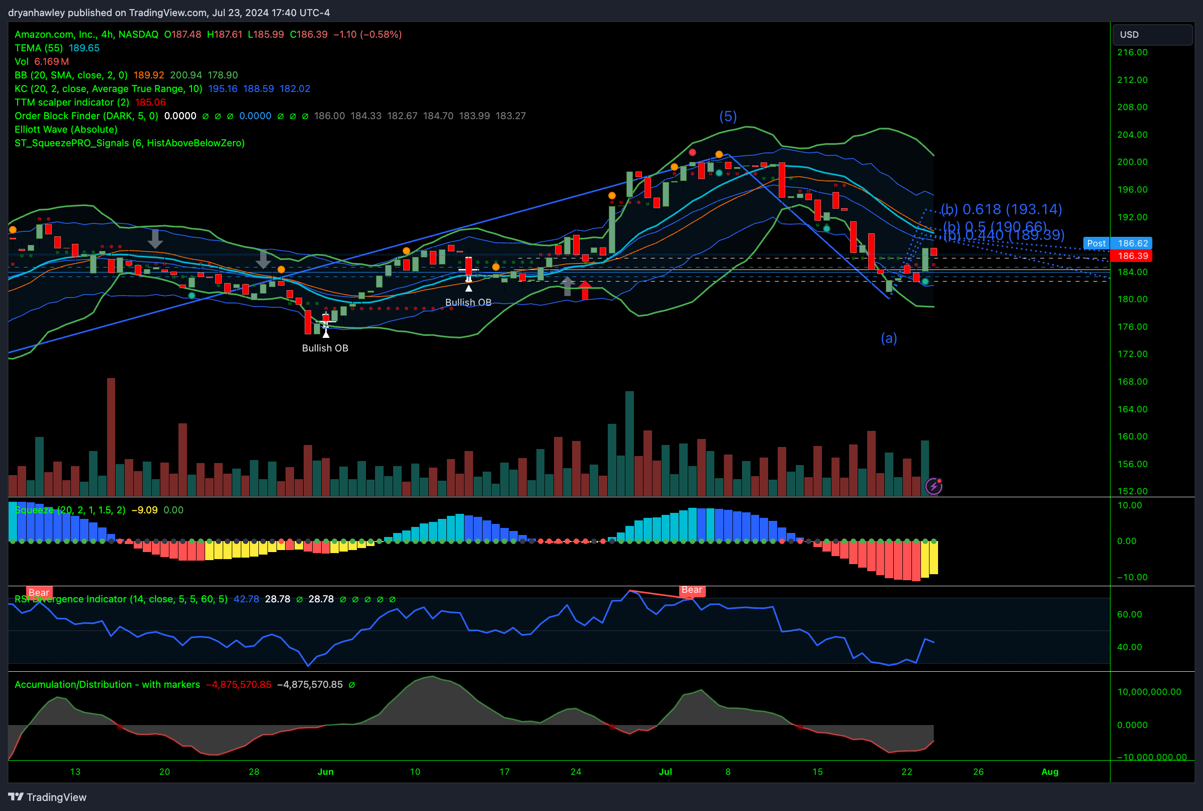 NASDAQ:AMZN Chart Image by dryanhawley