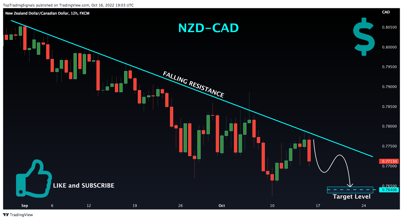 FX:NZDCAD Chart Image by TopTradingSignals