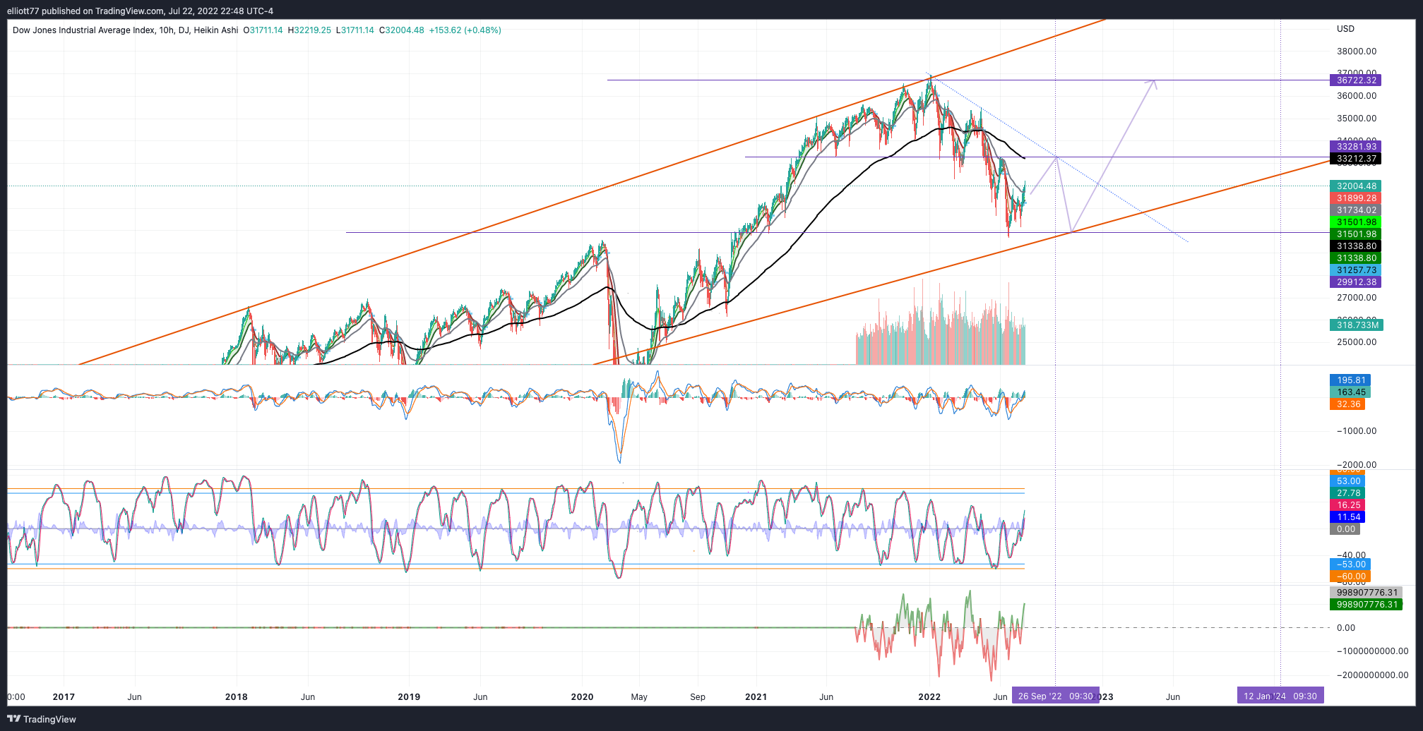 DJ:DJI Chart Image by elliott77