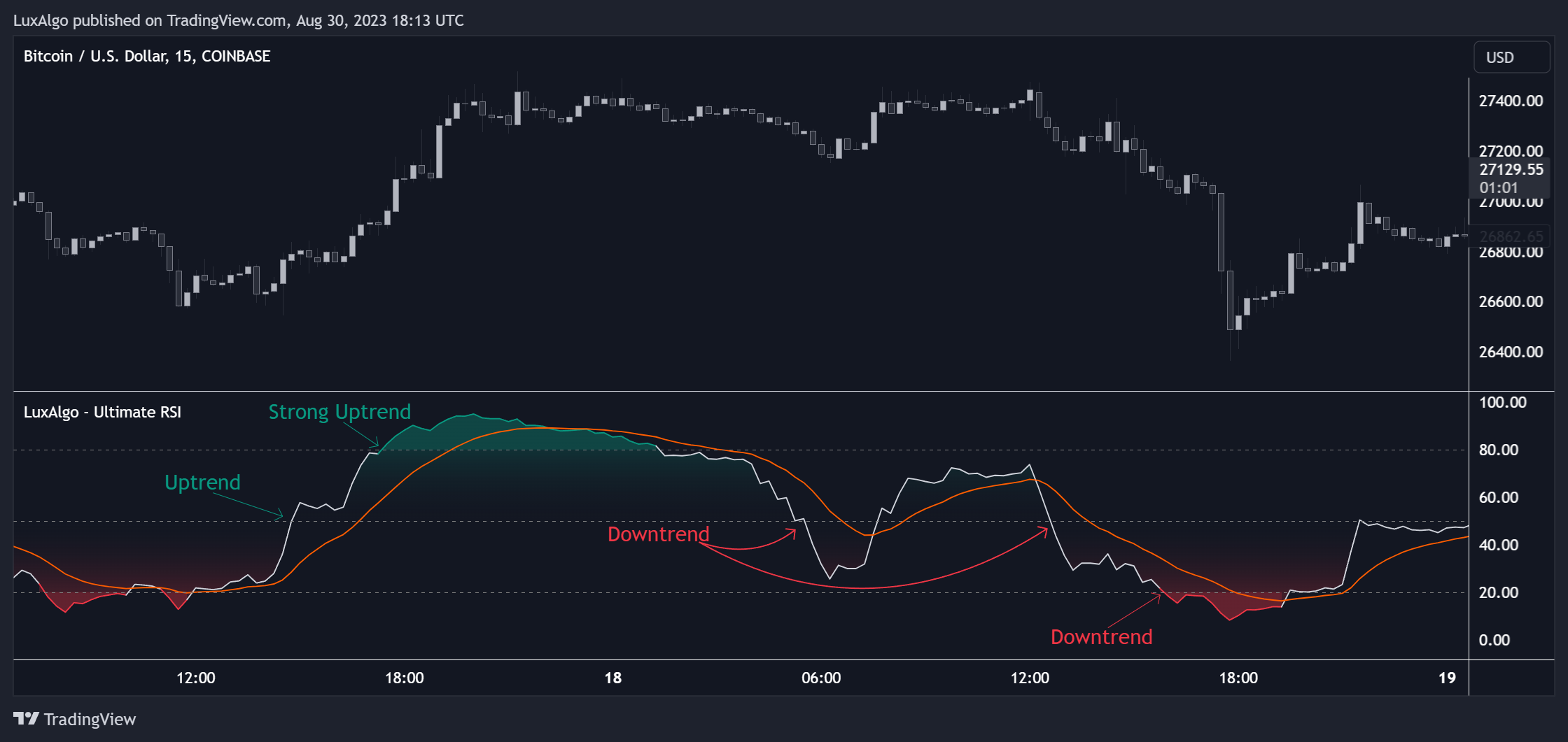 COINBASE:BTCUSD Chart Image by LuxAlgo