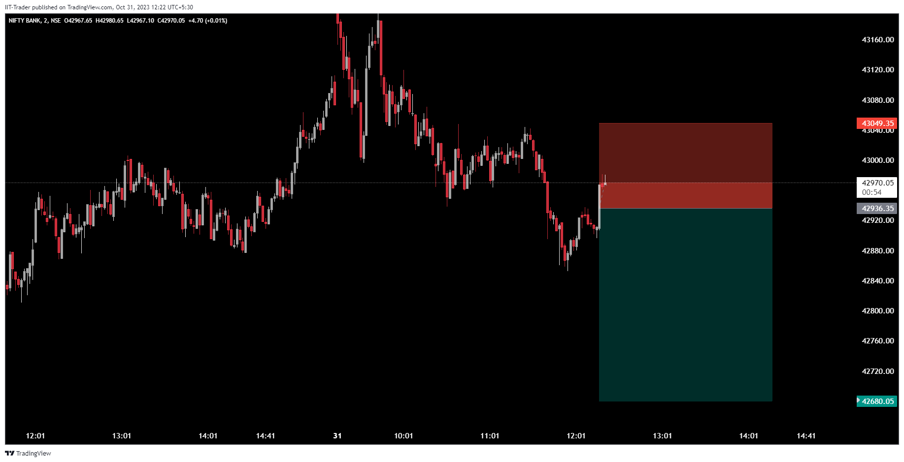 NSE:BANKNIFTY Chart Image by IIT-Trader