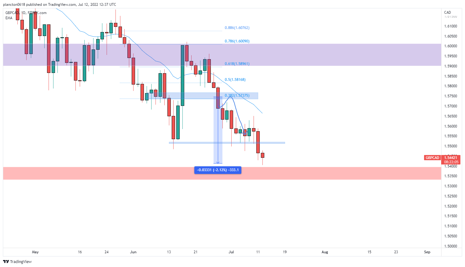 FOREXCOM:GBPCAD Chart Image by InkyGrip