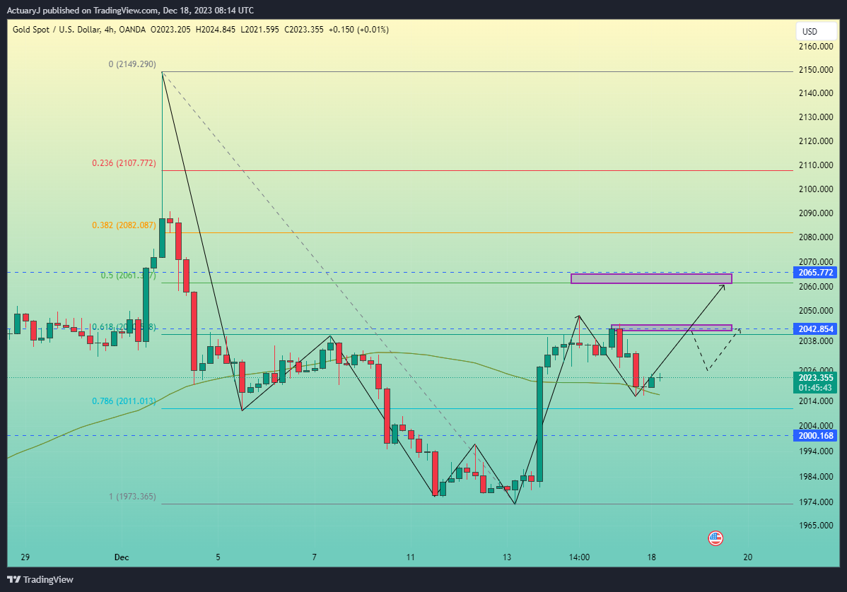 OANDA:XAUUSD Chart Image by ActuaryJ