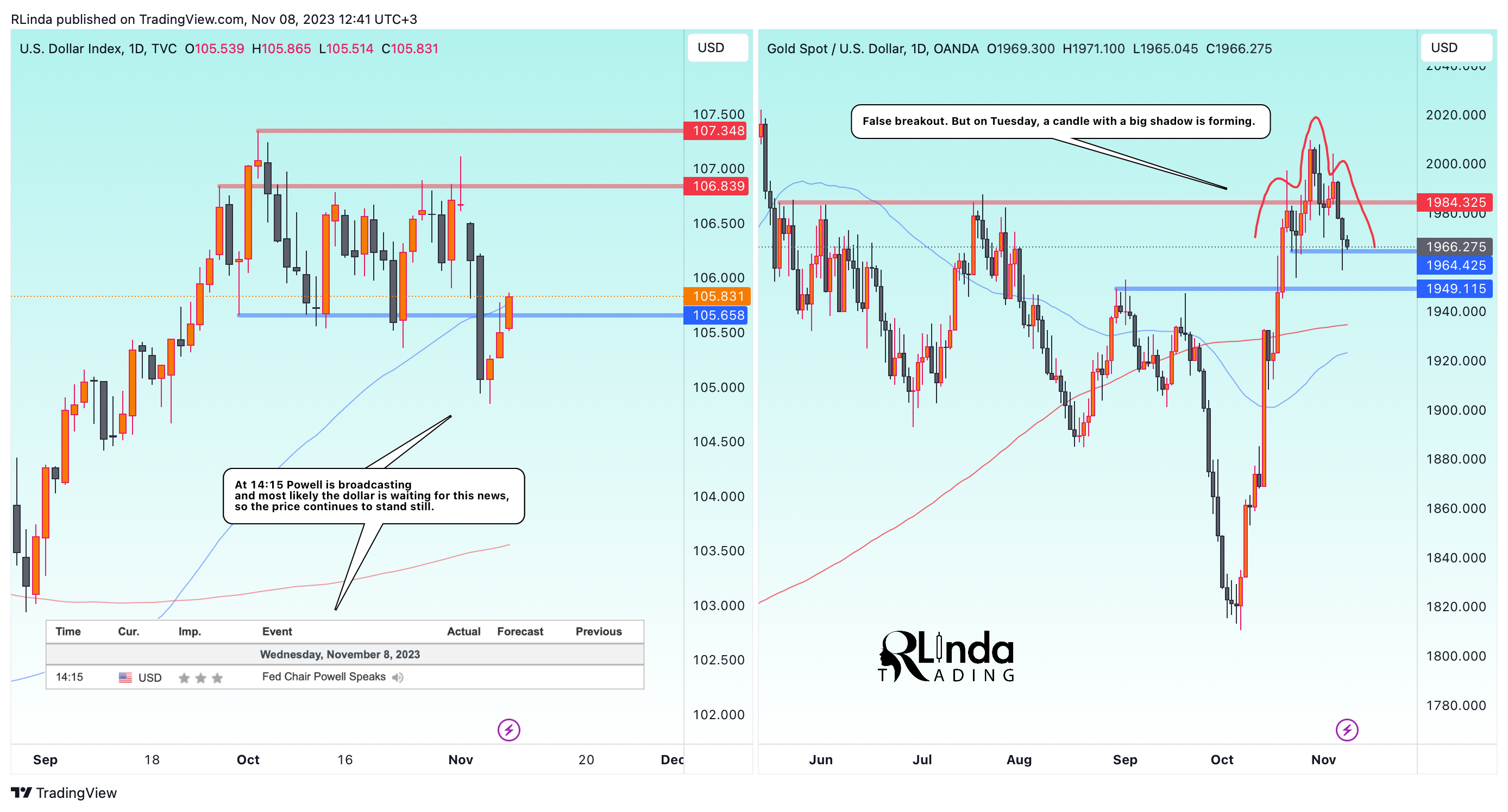 OANDA:XAUUSD Chart Image by RLinda