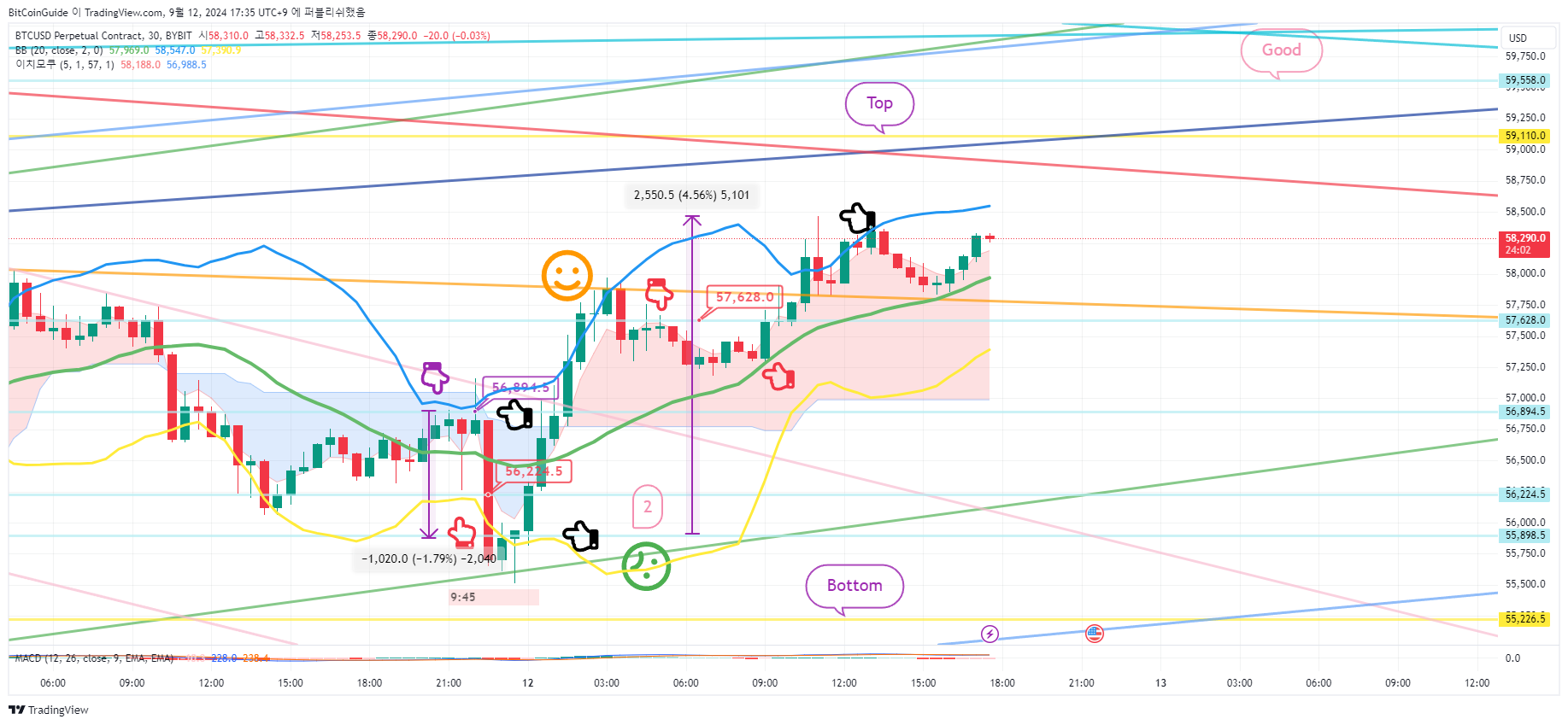 BYBIT:BTCUSD.P Chart Image by BitCoinGuide