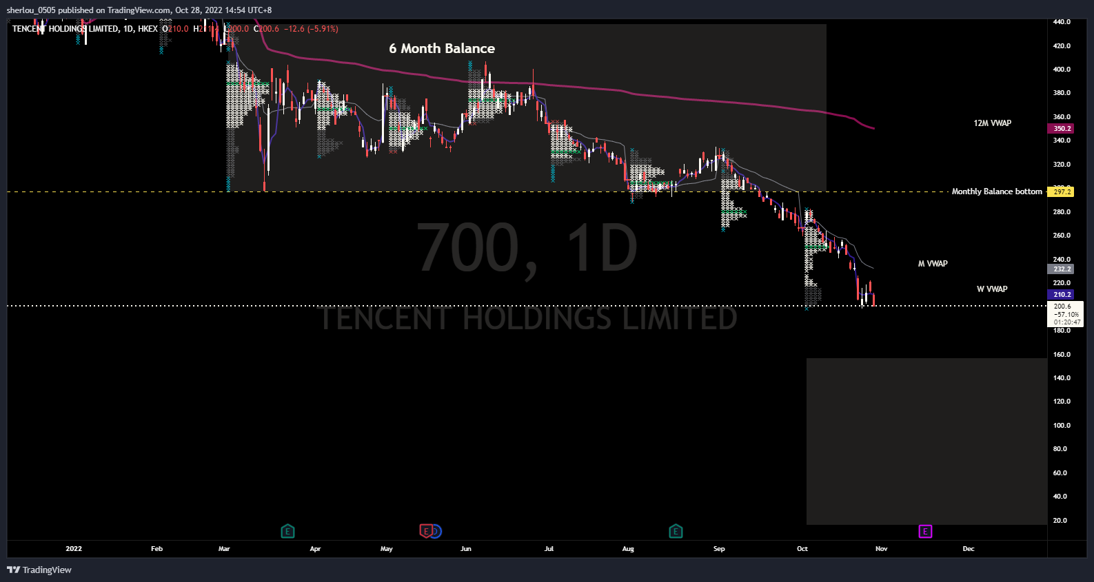 HKEX:700 Chart Image by sherlou_0505