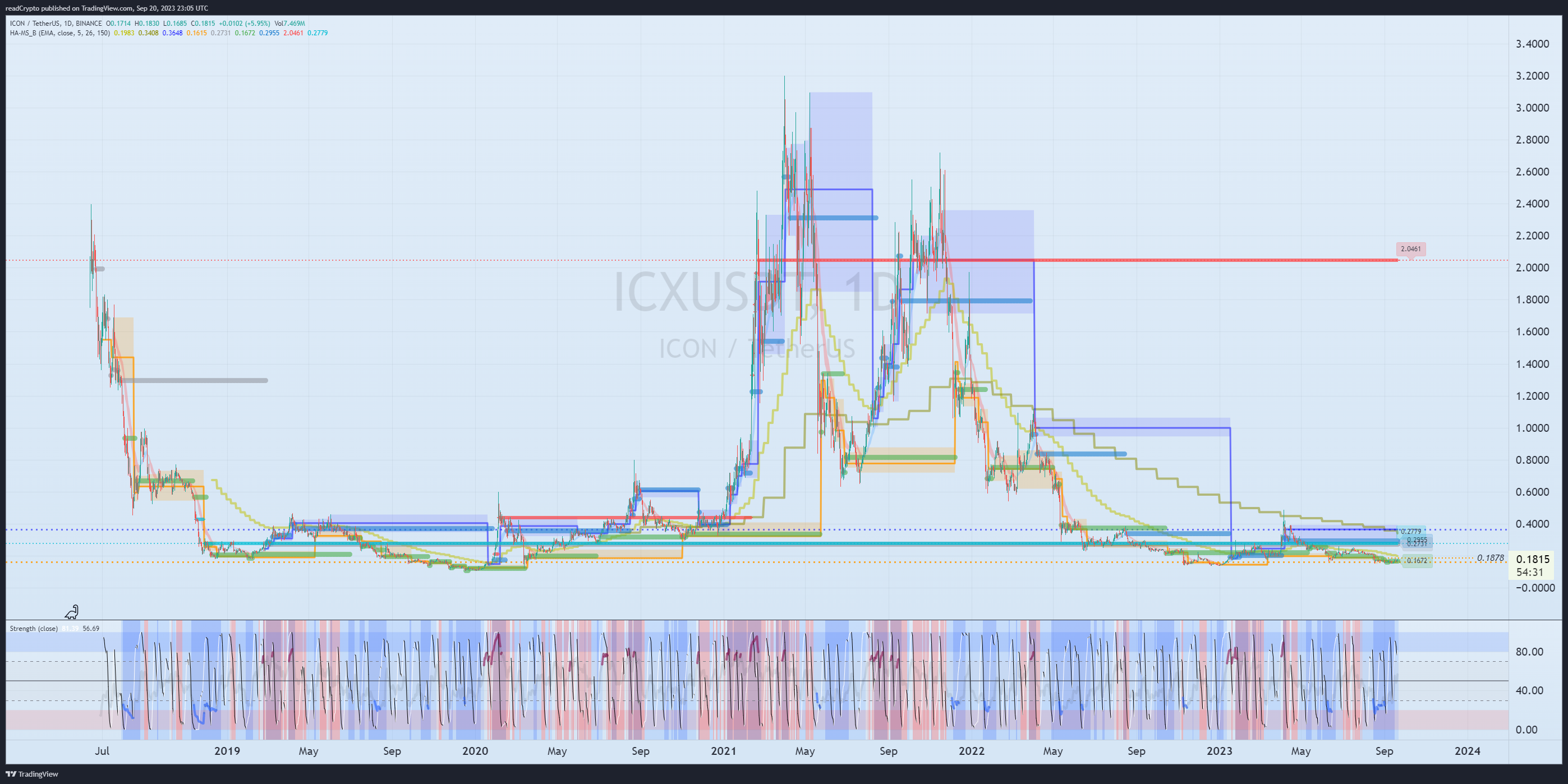 BINANCE:ICXUSDT Chart Image by readCrypto