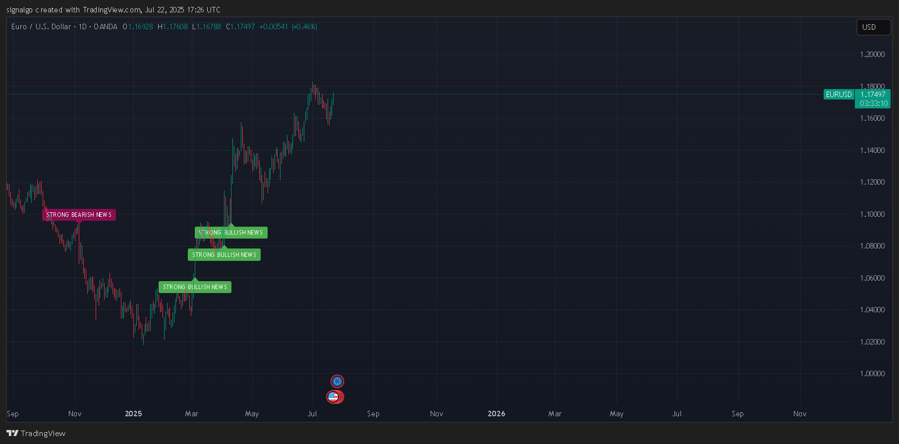 OANDA:EURUSD Chart Image by signalgo
