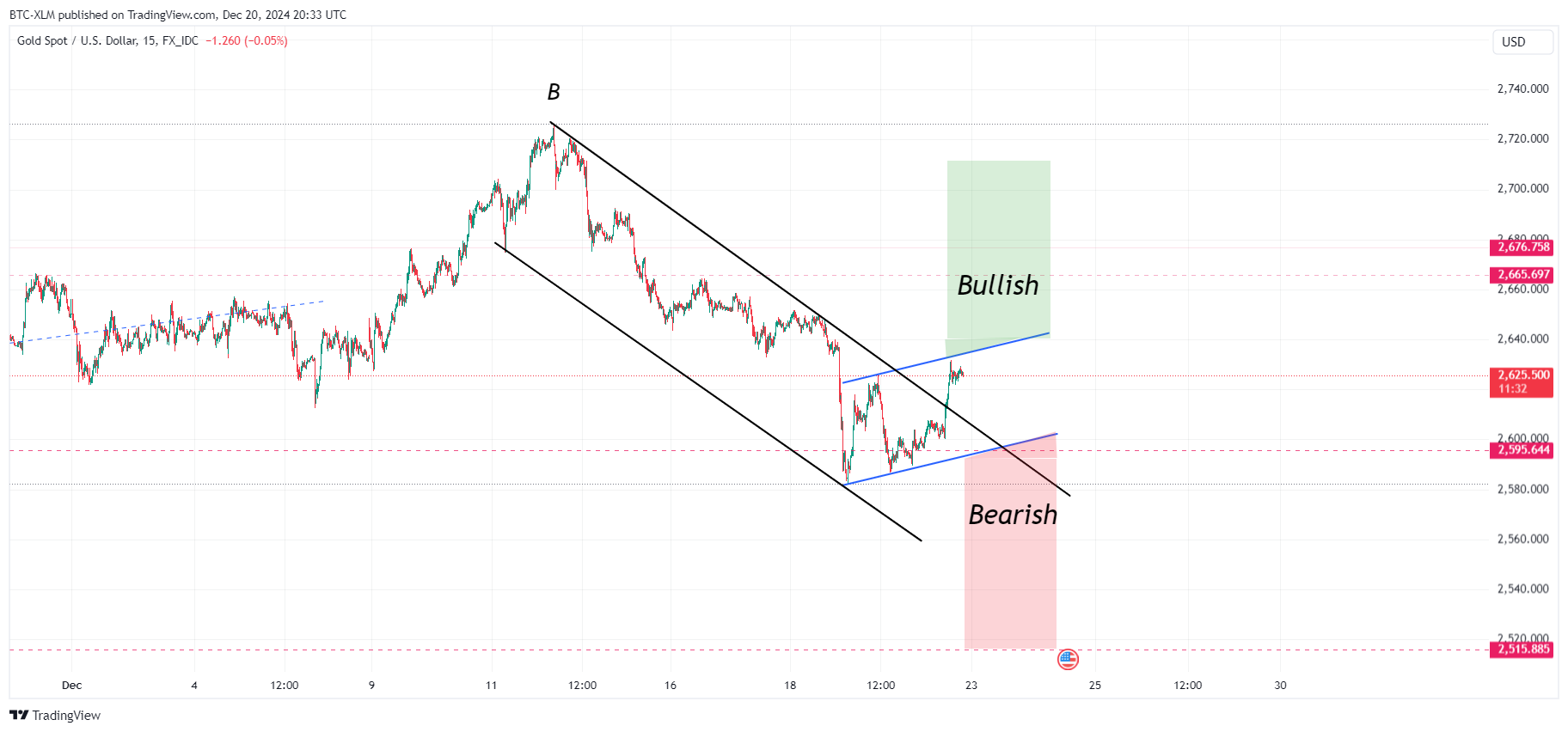 FX_IDC:XAUUSD Chart Image by BTC-XLM