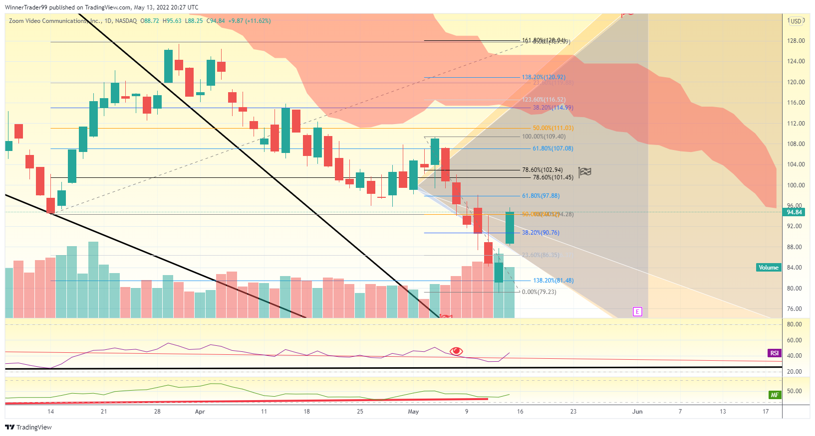 NASDAQ:ZM Chart Image by WinnerTrader99