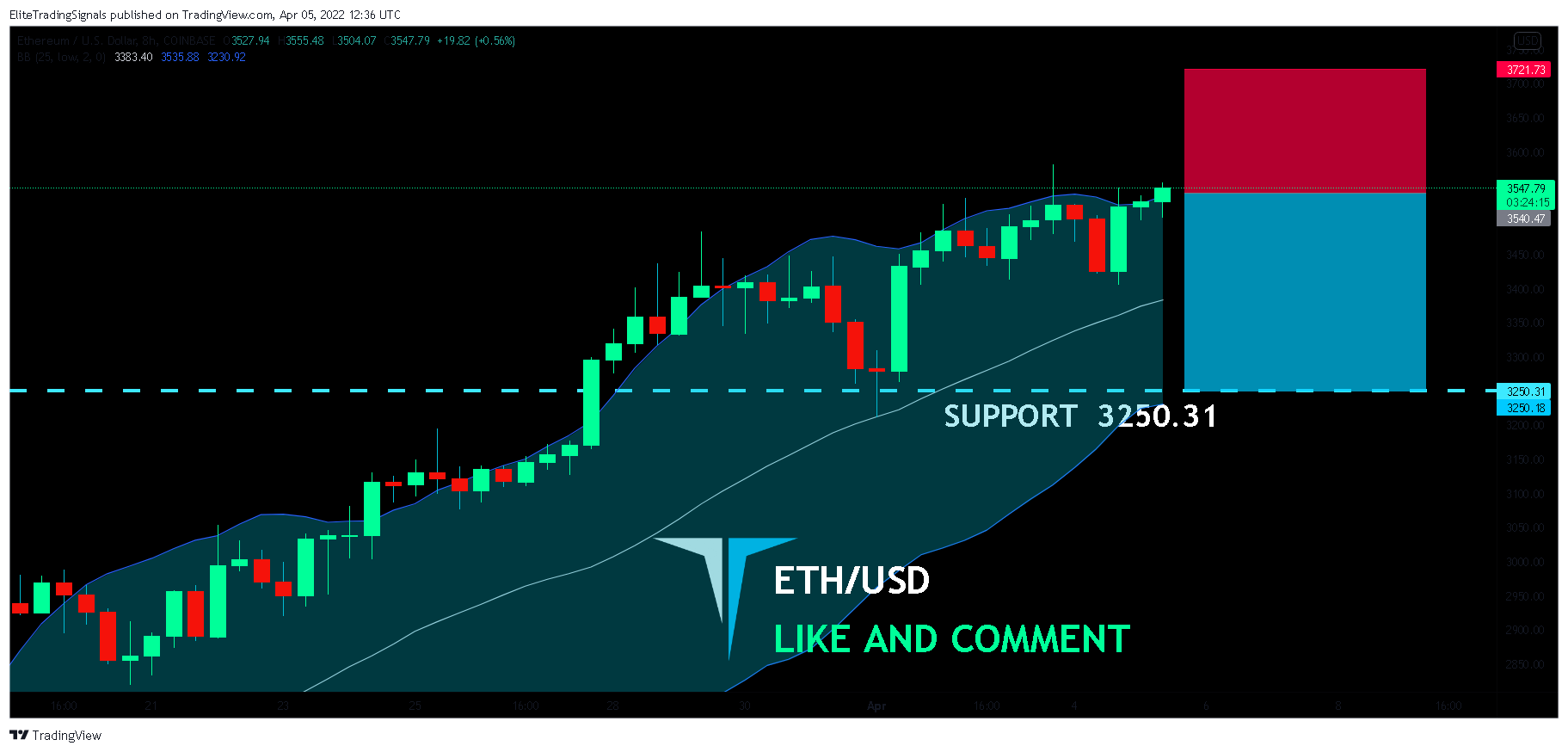 COINBASE:ETHUSD Chart Image by EliteTradingSignals