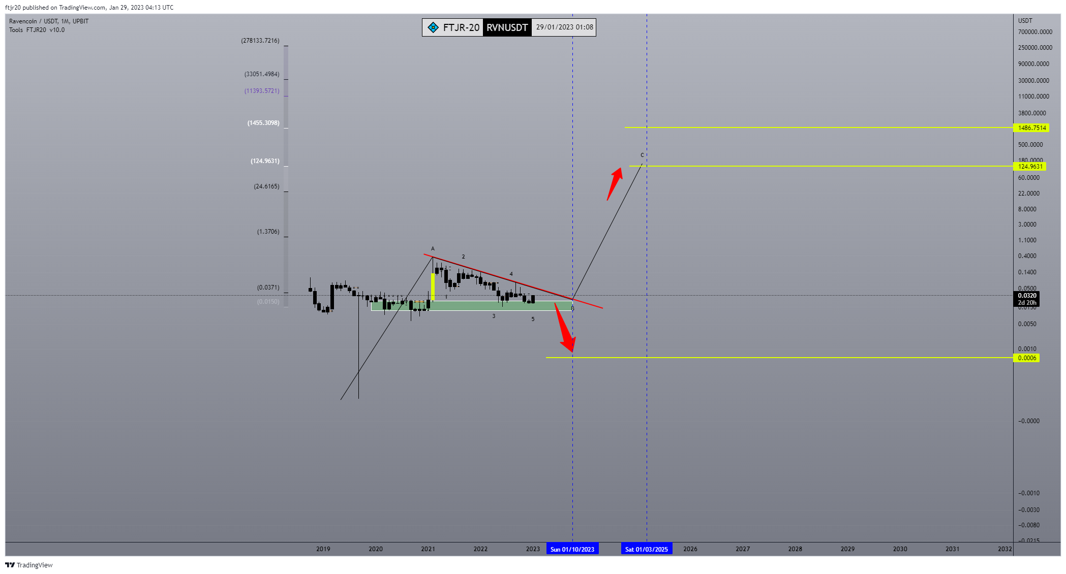 UPBIT:RVNUSDT Chart Image by ftjr20