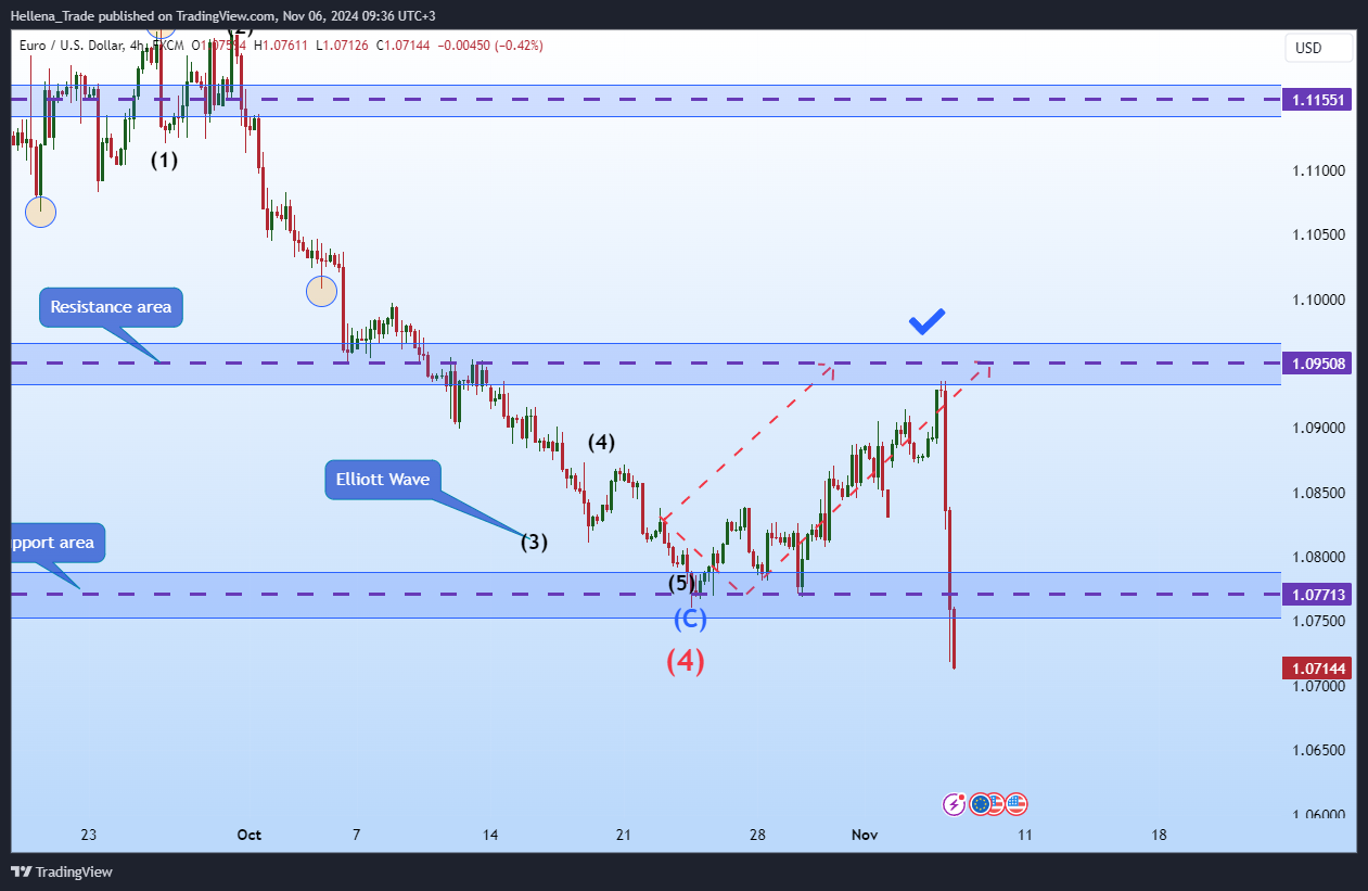 FX:EURUSD Chart Image by Hellena_Trade
