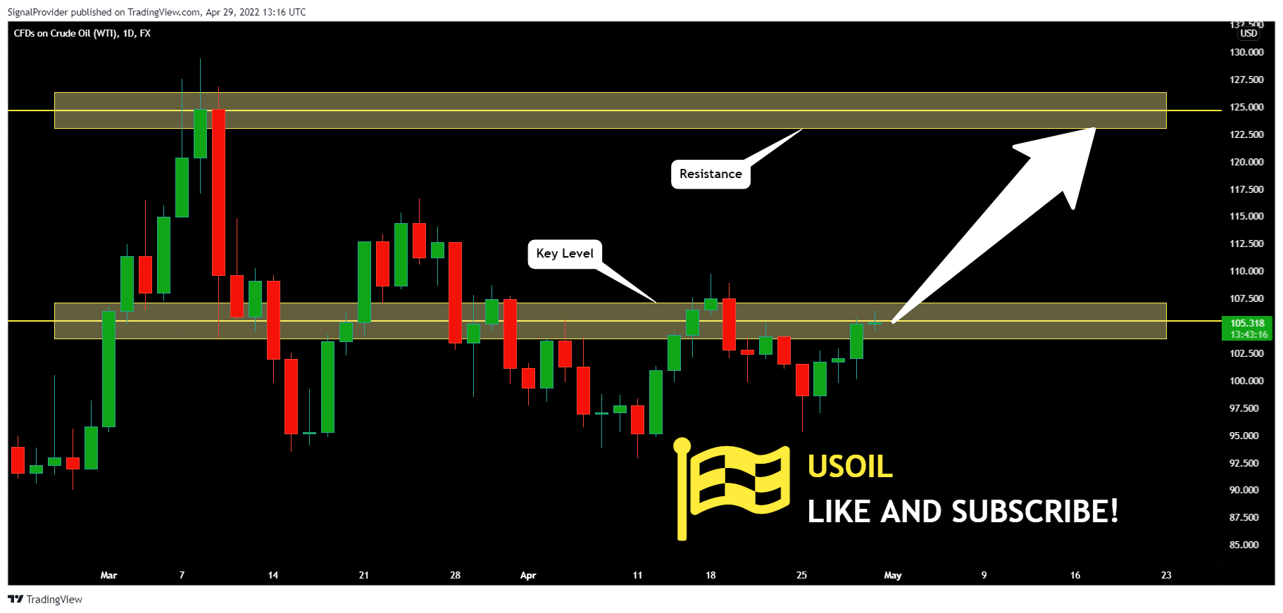 FX:USOIL Chart Image by SignalProvider