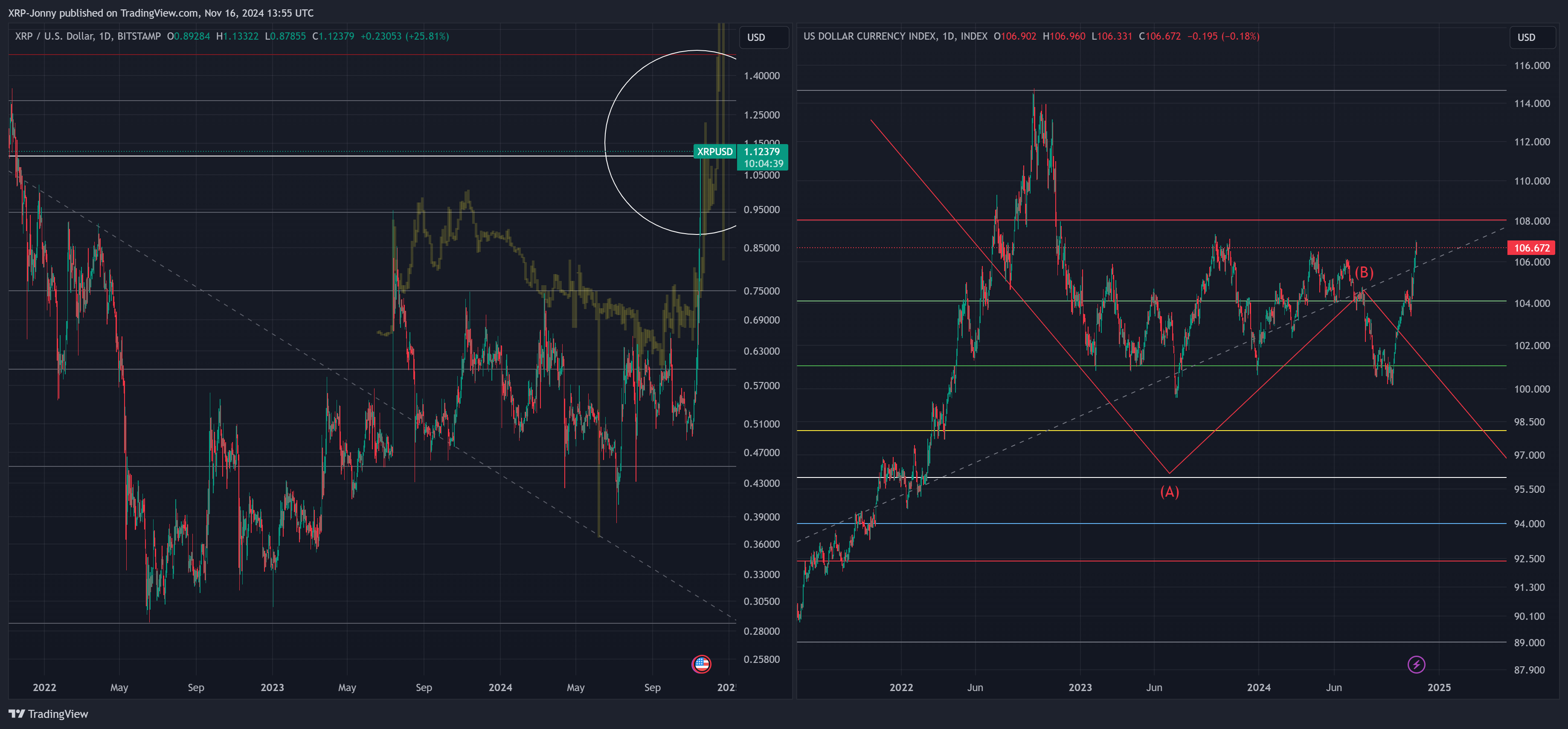 INDEX:DXY Chart Image by XRP-Jonny