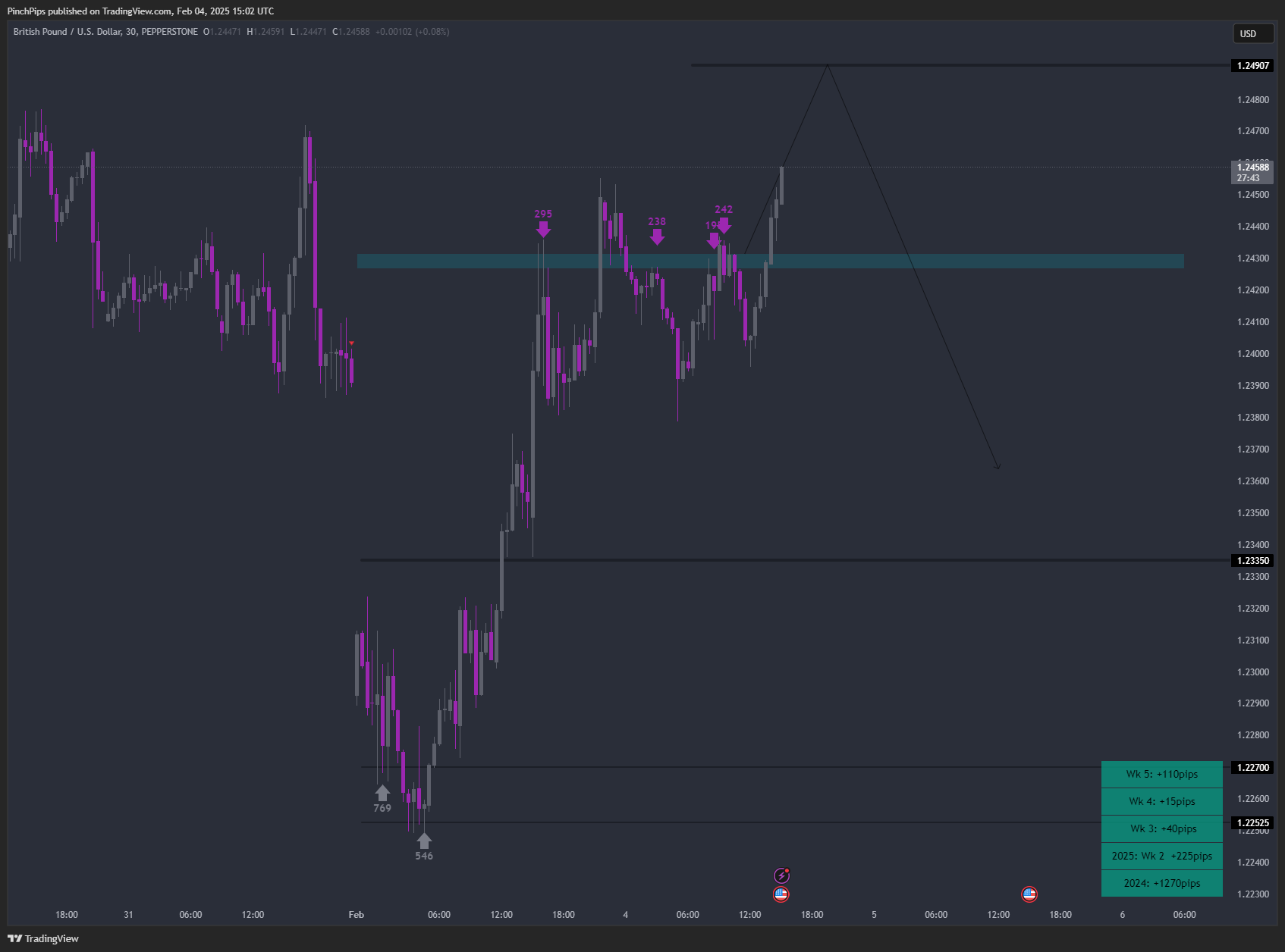 PEPPERSTONE:GBPUSD Chart Image by PinchPips