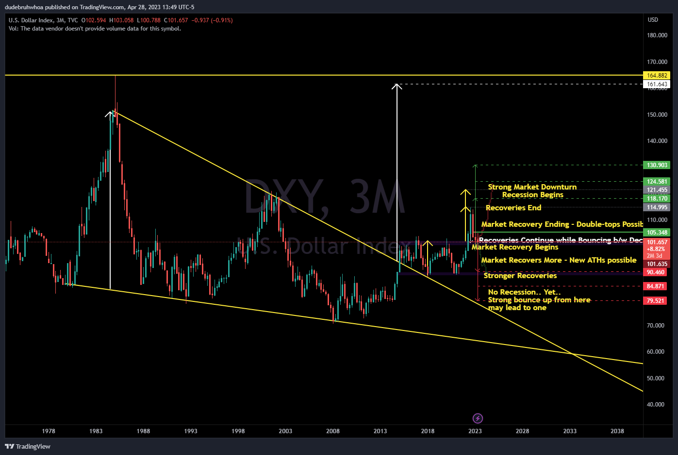 TVC:DXY Chart Image by dudebruhwhoa
