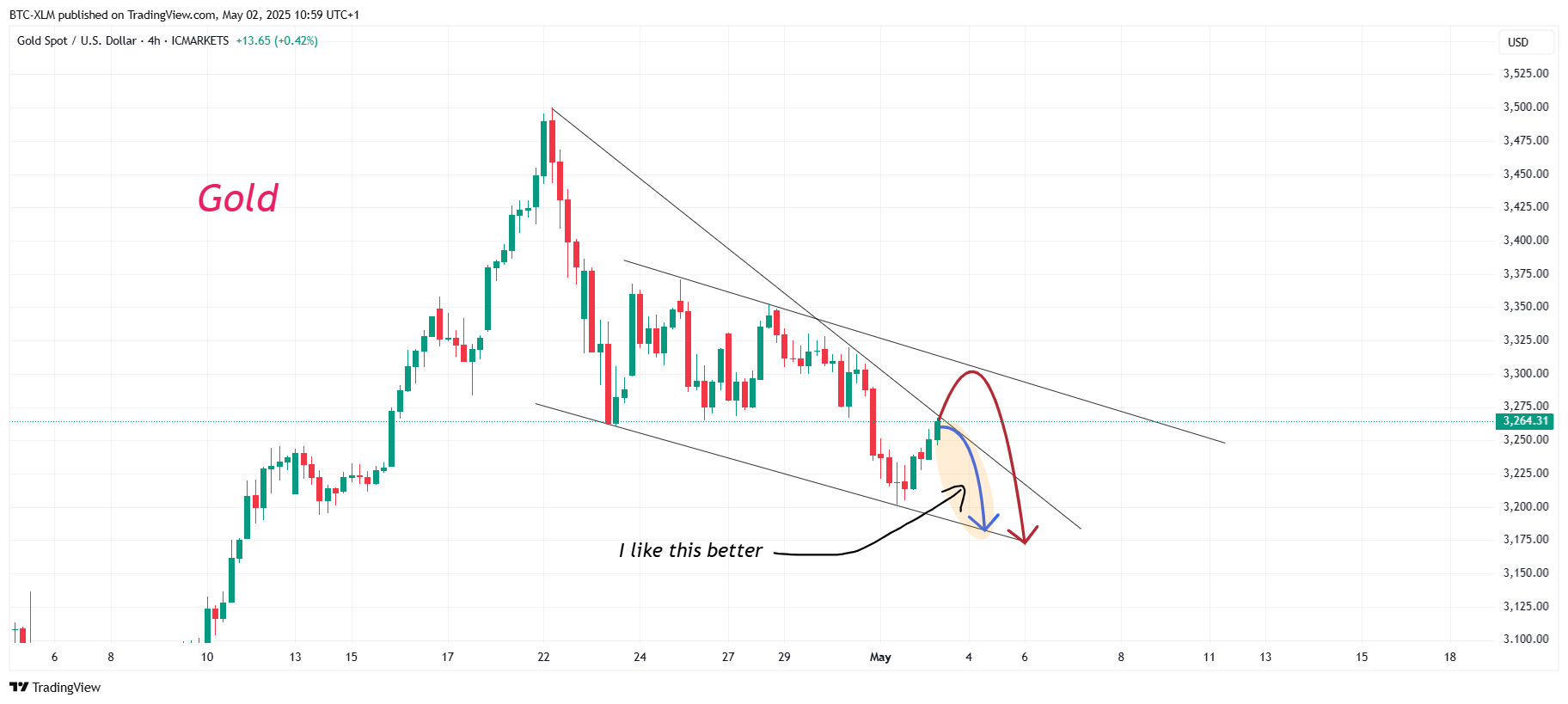 ICMARKETS:XAUUSD Chart Image by BTC-XLM