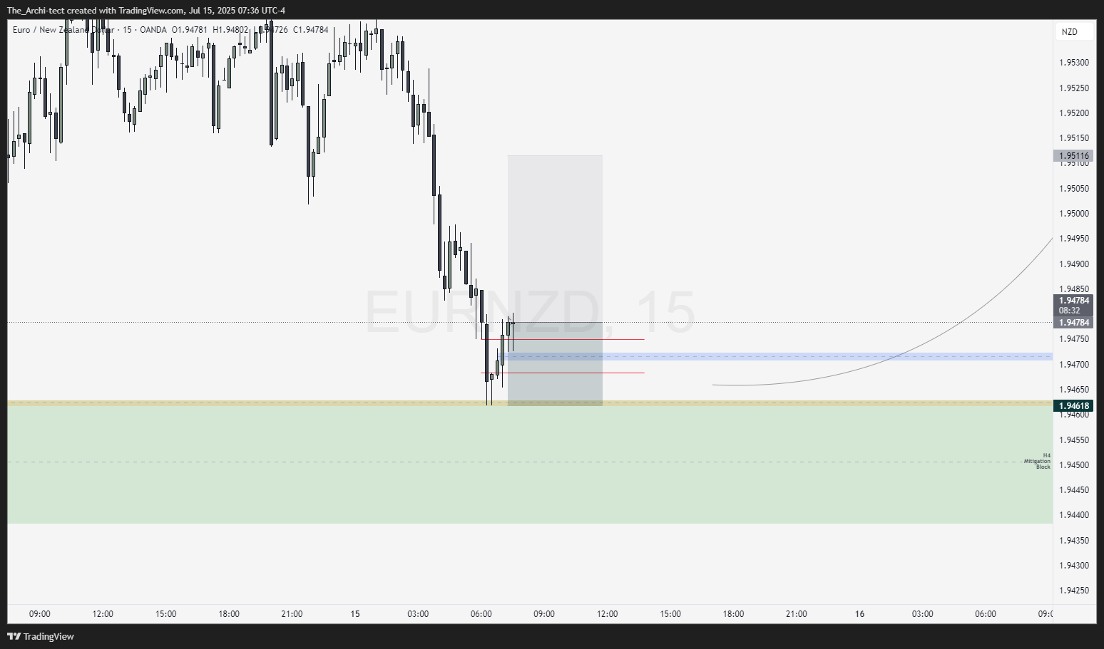 OANDA:EURNZD Chart Image by The_Archi-tect