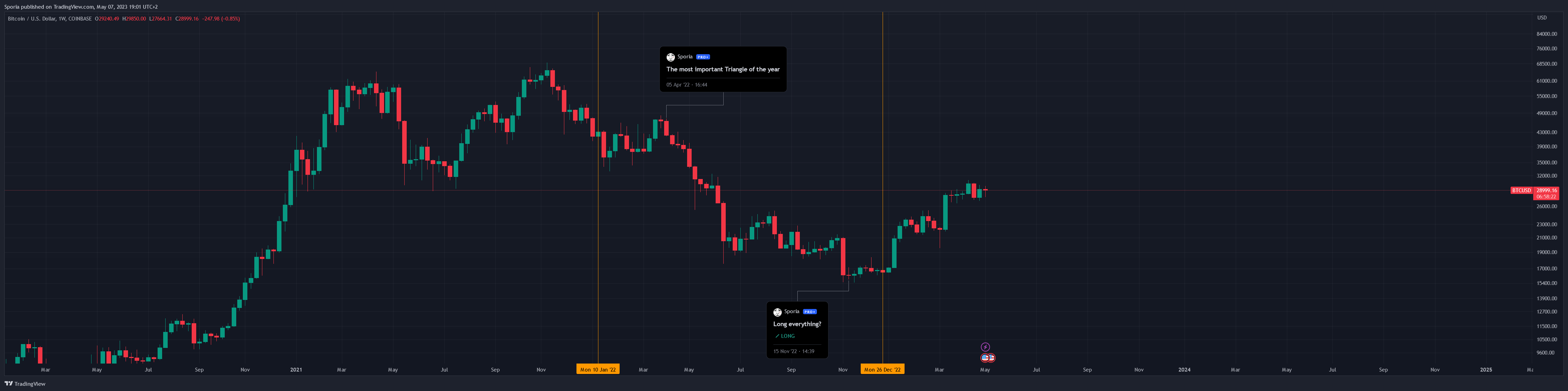 COINBASE:BTCUSD Chart Image by Sporia