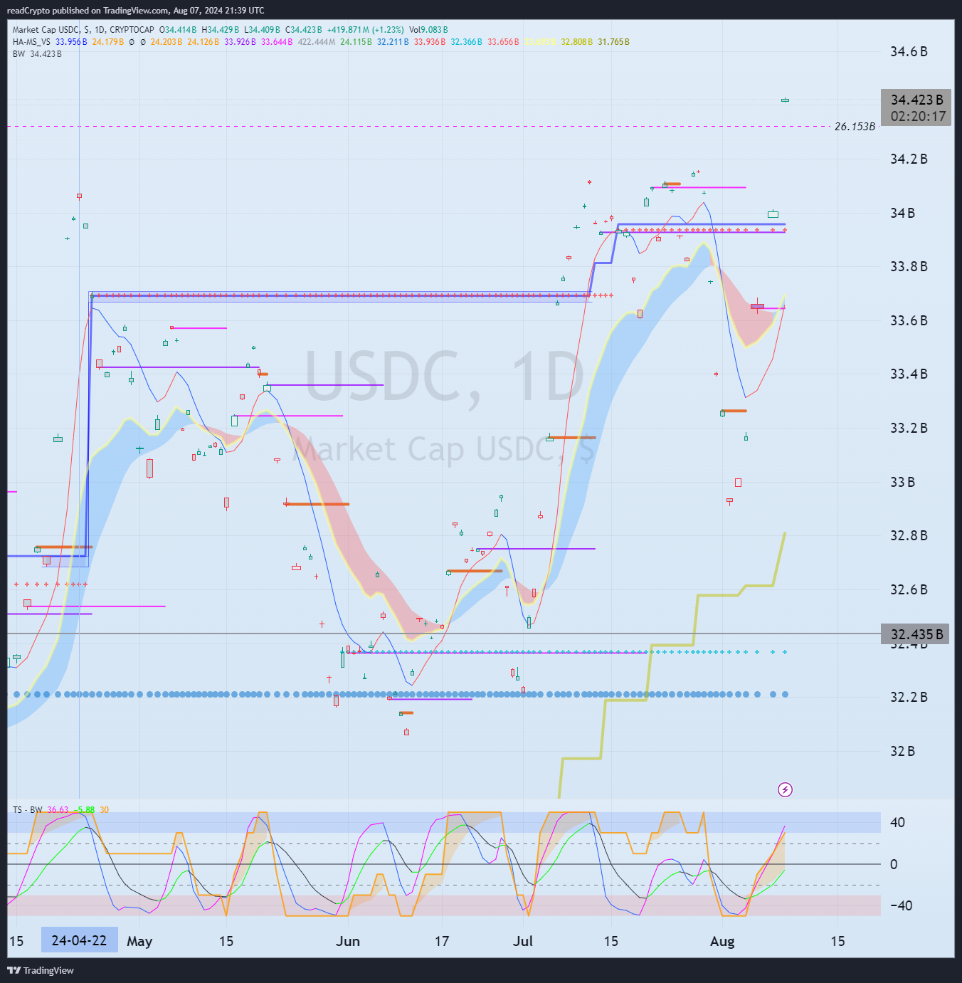 CRYPTOCAP:USDC Chart Image by readCrypto