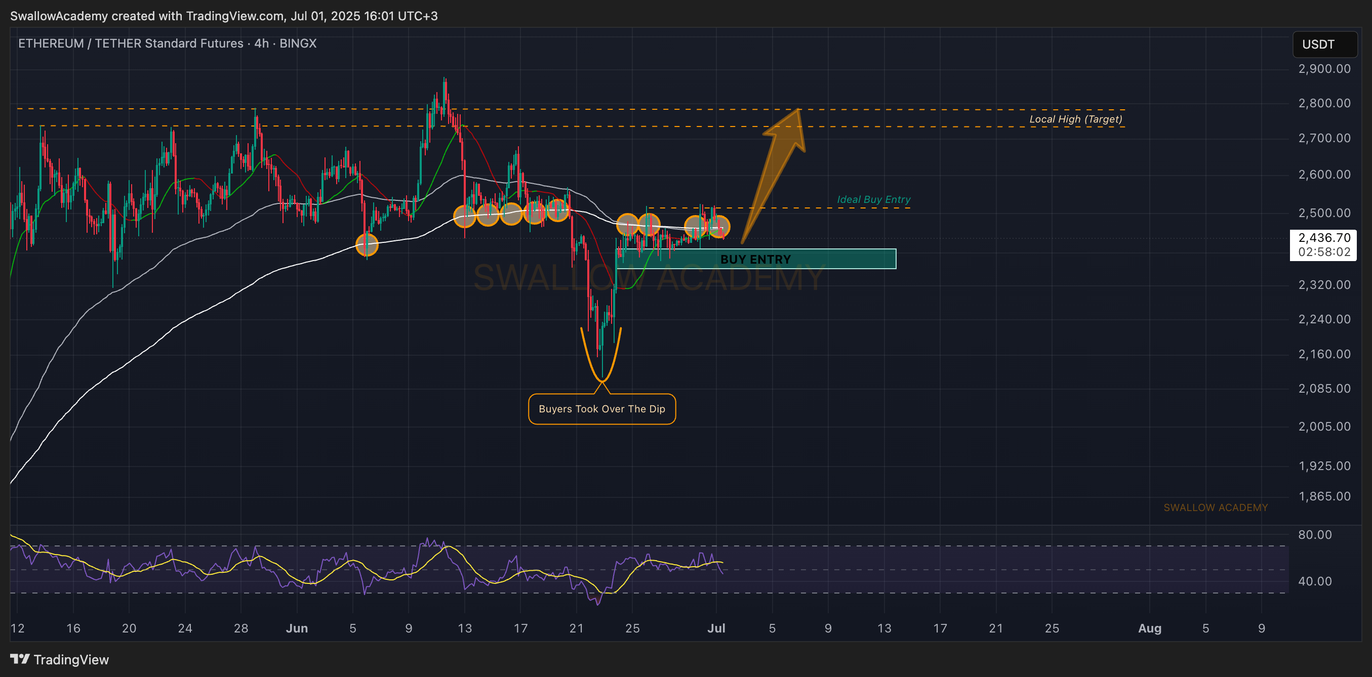 BINGX:ETHUSDT.PS Chart Image by SwallowAcademy