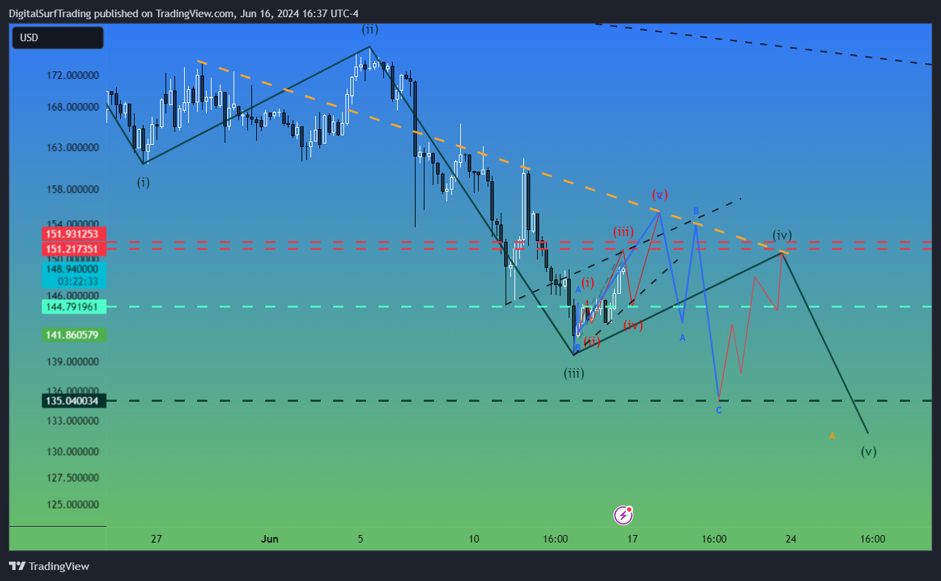 BINANCE:SOLUSD Chart Image by DigitalSurfTrading