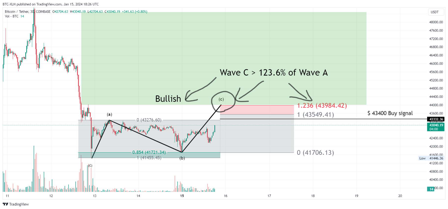 COINBASE:BTCUSDT Chart Image by BTC-XLM