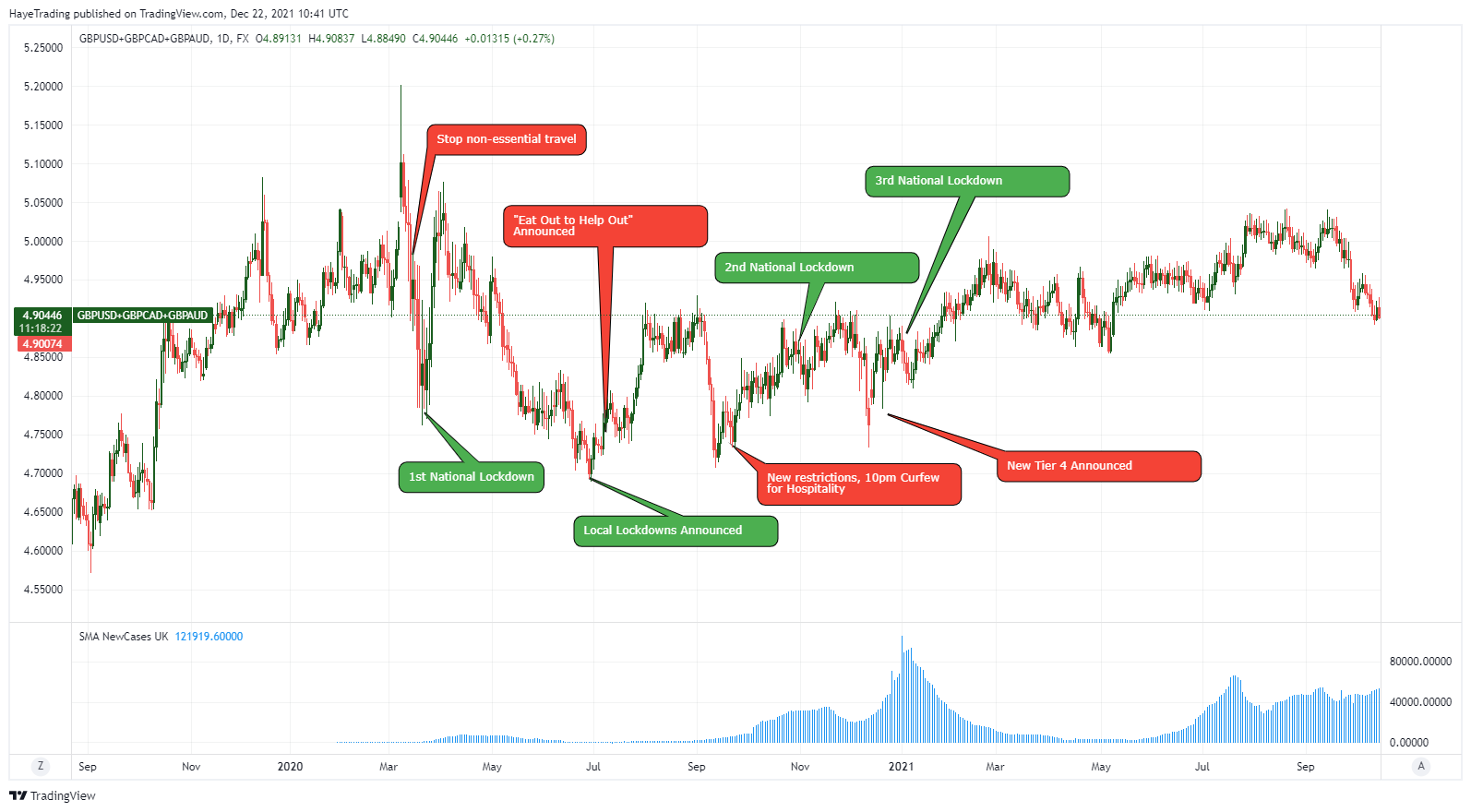 FX:GBPUSD+FX:GBPCAD+FX:GBPAUD Chart Image by HayeTrading