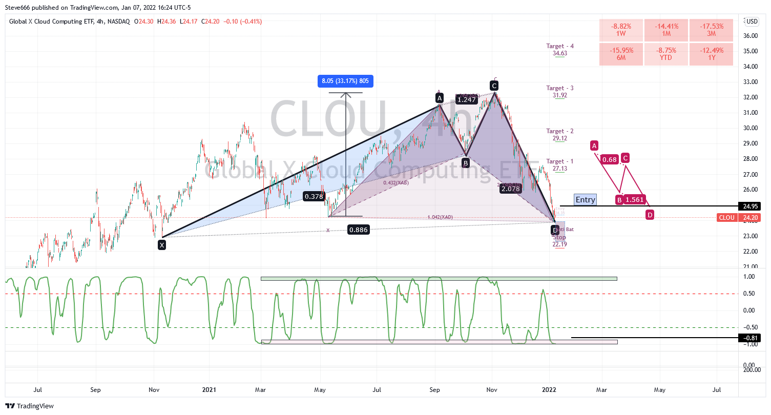 NASDAQ:CLOU Chart Image by Steve666