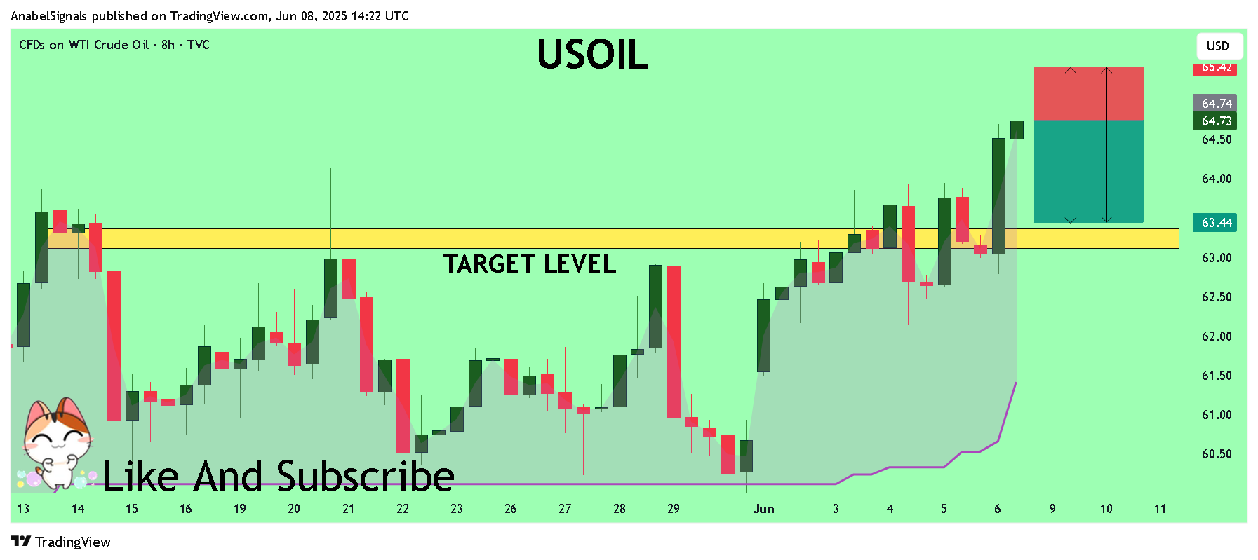 TVC:USOIL Chart Image by AnabelSignals