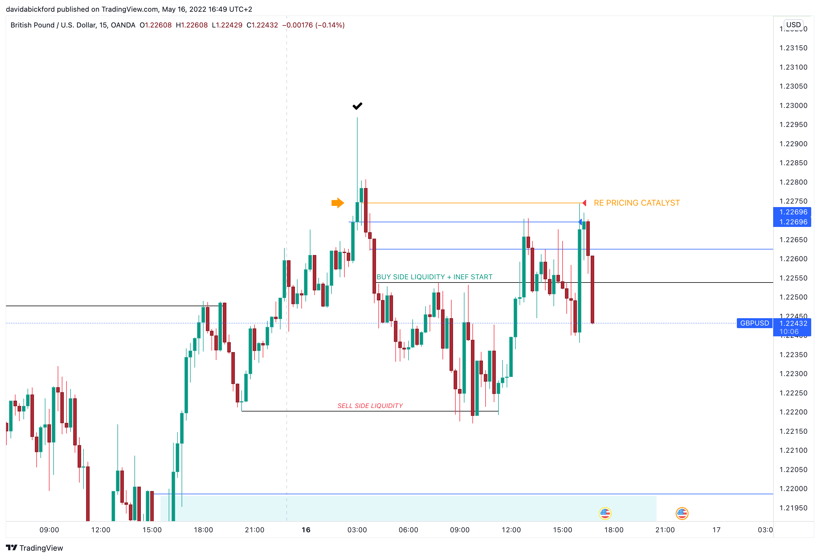 OANDA:GBPUSD Chart Image by davidabickford
